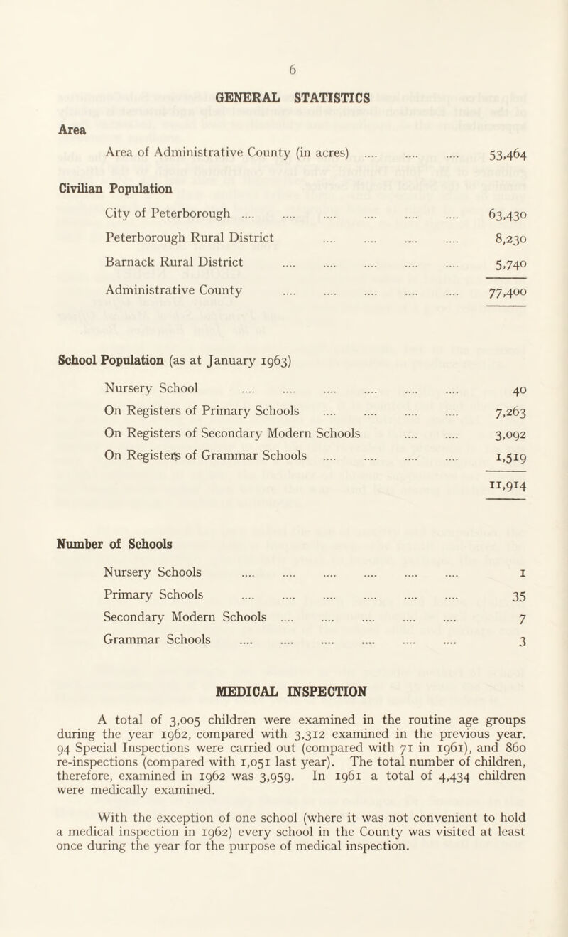 GENERAL STATISTICS Area Area of Administrative County (in acres) .... .... .... 53,464 Civilian Population City of Peterborough . 63,430 Peterborough Rural District 8,230 Barnack Rural District . 5,740 Administrative County .... .... .... .... .... 77,400 School Population (as at January 1963) Nursery School .... .... .... .... .... .... 40 On Registers of Primary Schools . 7,263 On Registers of Secondary Modem Schools . 3,092 On Registers of Grammar Schools . 1,519 II«9I4 Number of Schools Nursery Schools . 1 Primary Schools .... .... .... .... .... .... 35 Secondary Modern Schools . 7 Grammar Schools . 3 MEDICAL INSPECTION A total of 3,005 children were examined in the routine age groups during the year 1962, compared with 3,312 examined in the previous year. 94 Special Inspections were carried out (compared with 71 in 1961), and 860 re-inspections (compared with 1,051 last year). The total number of children, therefore, examined in 1962 was 3,959. In 1961 a total of 4,434 children were medically examined. With the exception of one school (where it was not convenient to hold a medical inspection in 1962) every school in the County was visited at least once during the year for the purpose of medical inspection.