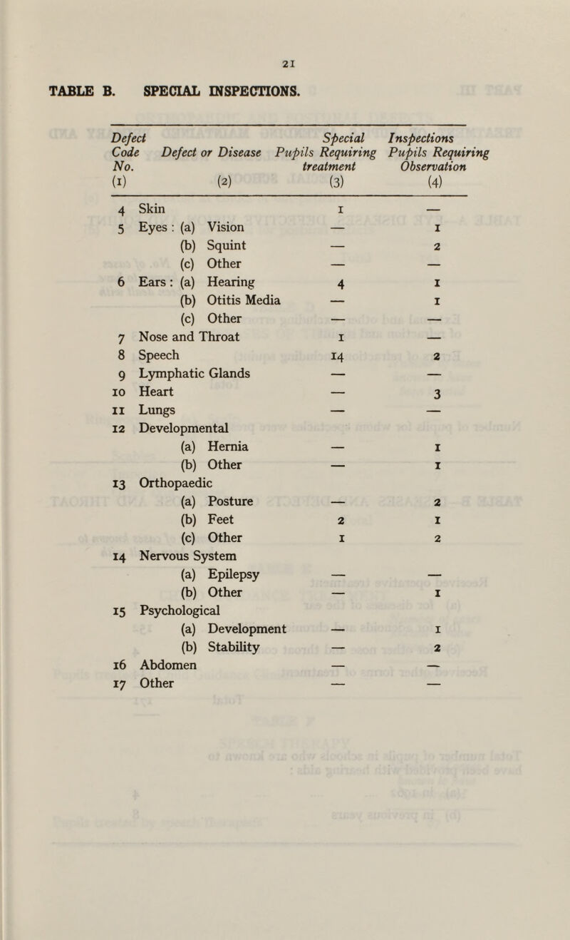 TABLE B. SPECIAL INSPECTIONS. Defect Special Code Defect or Disease Pupils Requiring No. treatment (i) (2) (3) Inspections Pupils Requiring Observation (4) 4 Skin 1 — 5 Eyes: (a) Vision — 1 (b) Squint — 2 (c) Other — — 6 Ears: (a) Hearing 4 1 (b) Otitis Media — 1 (c) Other — — 7 Nose and Throat 1 — 8 Speech 14 2 9 Lymphatic Glands — — io Heart — 3 ii Lungs — — 12 Developmental (a) Hernia — 1 (b) Other — 1 13 Orthopaedic (a) Posture — 2 (b) Feet 2 1 (c) Other 1 2 14 Nervous System (a) Epilepsy — — (b) Other — 1 15 Psychological (a) Development — 1 (b) Stability — 2 16 Abdomen — — 17 Other — —