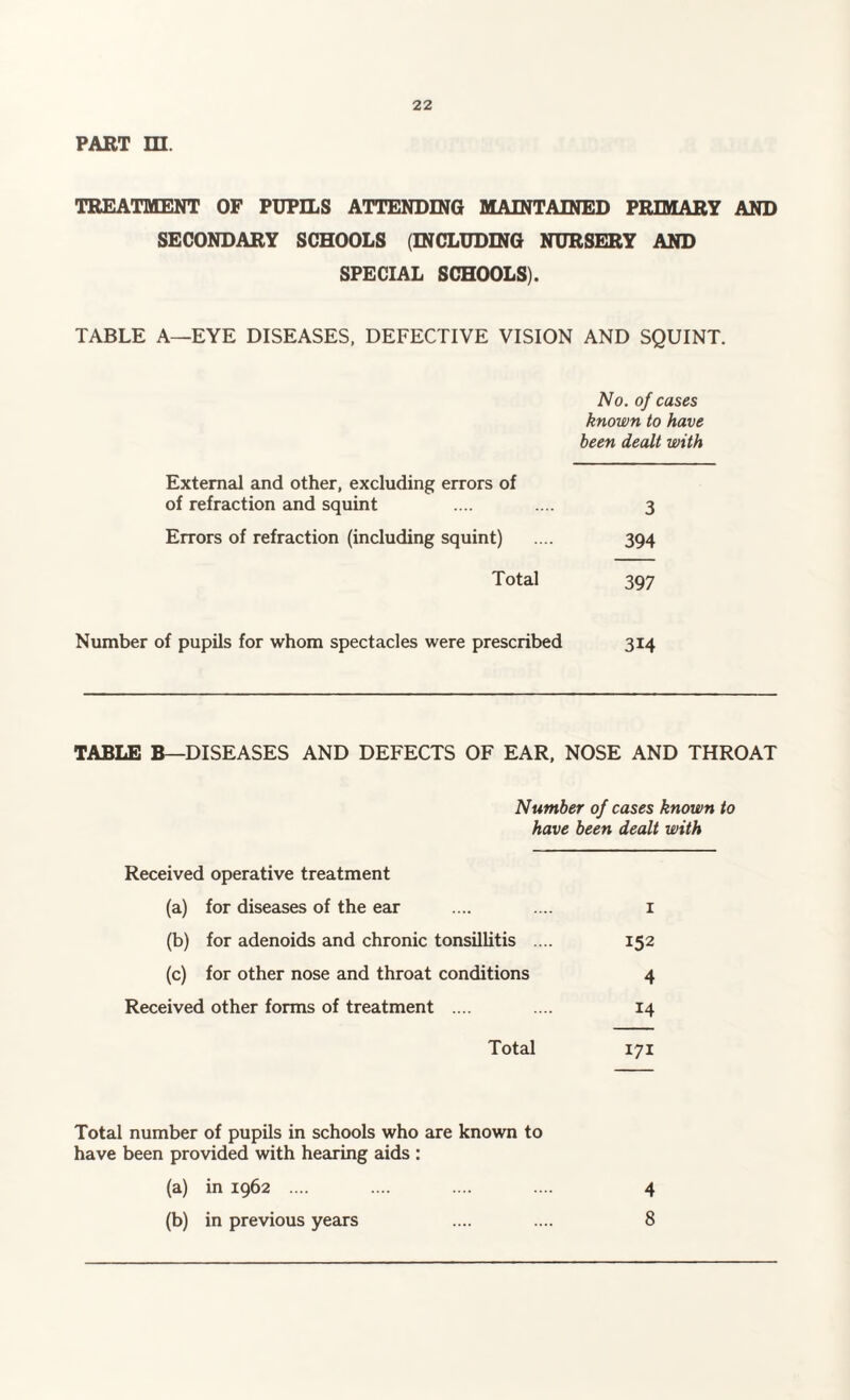 PART m. TREATMENT OF PUPILS ATTENDING MAINTAINED PRIMARY AND SECONDARY SCHOOLS (INCLUDING NURSERY AND SPECIAL SCHOOLS). TABLE A—EYE DISEASES, DEFECTIVE VISION AND SQUINT. No. of cases known to have been dealt with External and other, excluding errors of of refraction and squint .... .... 3 Errors of refraction (including squint) .... 394 Total 397 Number of pupils for whom spectacles were prescribed 314 TABLE B—DISEASES AND DEFECTS OF EAR, NOSE AND THROAT Number of cases known to have been dealt with Received operative treatment (a) for diseases of the ear .... .... 1 (b) for adenoids and chronic tonsillitis .... 152 (c) for other nose and throat conditions 4 Received other forms of treatment .... .... 14 Total 171 Total number of pupils in schools who are known to have been provided with hearing aids : (a) in 1962 .... .... .... .... 4 (b) in previous years .... .... 8
