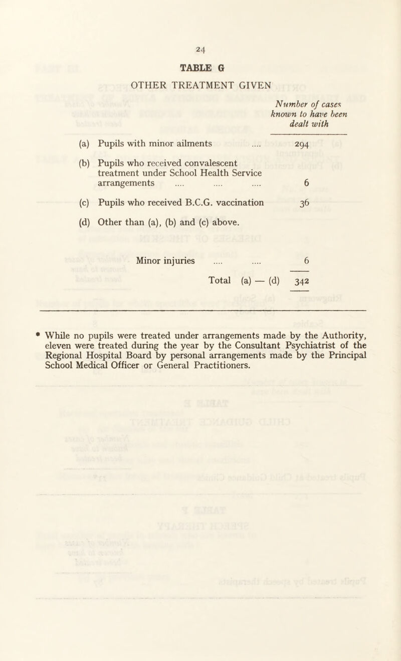 TABLE G OTHER TREATMENT GIVEN Number of cases known to have been dealt with (a) Pupils with minor ailments .... 294 (b) Pupils who received convalescent treatment under School Health Service arrangements .... .... .... 6 (c) Pupils who received B.C.G. vaccination 36 (d) Other than (a), (b) and (c) above. Minor injuries .... .... 6 Total (a) — (d) 342 • While no pupils were treated under arrangements made by the Authority, eleven were treated during the year by the Consultant Psychiatrist of the Regional Hospital Board by personal arrangements made by the Principal School Medical Officer or General Practitioners.