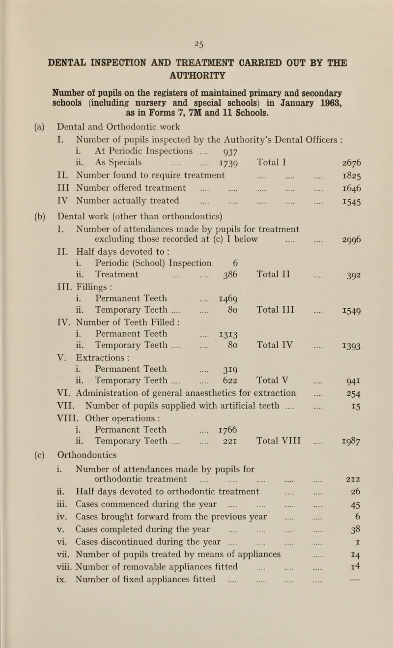 DENTAL INSPECTION AND TREATMENT CARRIED OUT BY THE AUTHORITY Number of pupils on the registers of maintained primary and secondary schools (including nursery and special schools) in January 1963, as in Forms 7, 7M and 11 Schools. (a) Dental and Orthodontic work I. Number of pupils inspected by the Authority’s Dental Officers : i. At Periodic Inspections 937 ii. As Specials 1739 Total I 2676 II. Number found to require treatment 1825 Ill Number offered treatment 1646 IV Number actually treated .. .... .... .... 1545 (b) Dental work (other than orthondontics) I. Number of attendances made by pupils for treatment excluding those recorded at (c) I below . 2996 II. Half days devoted to : i. Periodic (School) Inspection 6 ii. Treatment 386 Total II 392 III. Fillings : i. Permanent Teeth 1469 ii. Temporary Teeth. 80 Total III 1549 IV. Number of Teeth Filled : i. Permanent Teeth 1313 ii. Temporary Teeth .... 80 Total IV 1393 V. Extractions: i. Permanent Teeth 319 ii. Temporary Teeth .... 622 Total V 941 VI. Administration of general anaesthetics for extraction 254 VII. Number of pupils supplied with artificial teeth .... 15 VIII. Other operations : i. Permanent Teeth 1766 ii. Temporary Teeth .... 221 Total VIII ... 00 O'* H (c) Orthondontics i. Number of attendances made by pupils for orthodontic treatment .... . .. .... .... .... 212 ii. Half days devoted to orthodontic treatment .... .... 26 iii. Cases commenced during the year .... .... .... .... 45 iv. Cases brought forward from the previous year .... .... 6 v. Cases completed during the year .... .... .... .... 38 vi. Cases discontinued during the year .... .... .... .... 1 vii. Number of pupils treated by means of appliances .... 14 viii. Number of removable appliances fitted .... .... .... i4 ix. Number of fixed appliances fitted .... .... .... .... —