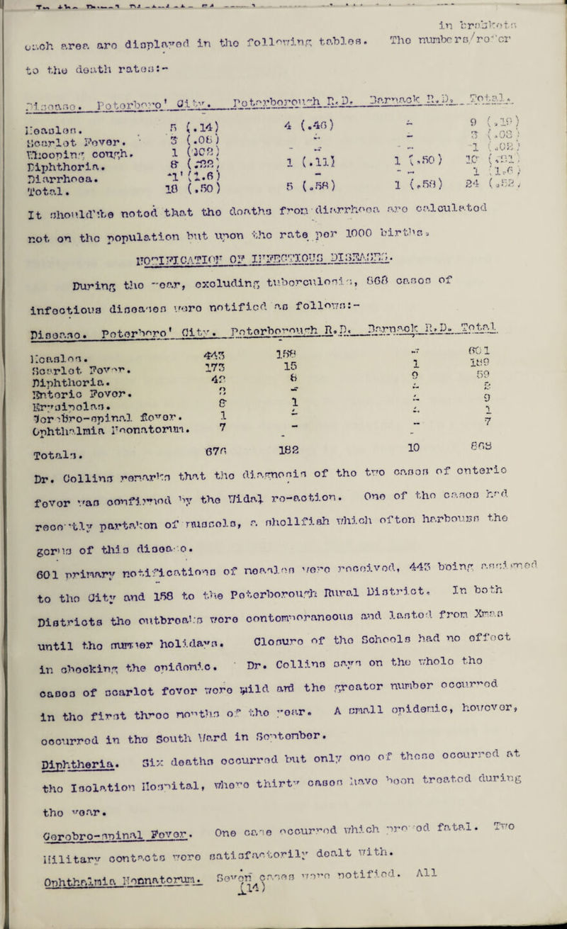 in brshhots oi.ch area aro displayed in tho followiu£ tables. iho numbers. ro t-i to the death rates:- i.’oaslon. i Jo or lot Fovor. Whooping conyh. Piphthoria. Diarrhoea. Total. n (.14) 5 (.OBJ 1 (ICR) 8- (.-S3S) *1’ (1.6) 10 (.50) p o t, arbo3-oi\rh lb D. Darnaclc R.D. Total-. 4 (.46) Q ( _ '1 C. 'j — ? n * 3 * ».) \ *Uu • — - ... 1 (..OR; 1 (.111 1 a 50) 1C (,111. 1 ; I :-6 ) 5 (o58) 1 (c58) 24 (,52/ It shouldbbe notod that tho deaths fron diarrhoea aro calculatod not on tho population but upon the rate per 1000 births, itodificatipf op During tho -oar, excluding tuberculosis, G6fl canon of infectious diseases wore notified as follows:- Pineaso. Potor-v^ro' City. PotorbonoprhJR.Ih_ Moaalos• fjo ar 1 o t Fov . Diphthoria. En.’toric Fovor. Erysipelas• lorobro-opinal fovor. Ophthalmia lToonatorun. Totals. 443 173 4R O i » 3 1 7 670 158 15 b 1 o 18 R 10 601 189 59 fZ‘ 9 1 7 868 Dr. Collino remarks that tho diaynocis of tho two canon of Ontario fovor van confirmed by tho TJldaJ. ro-aotion. One of tho oanoo hrt reoo'tly portion of rnocolo, r. shollfieh which often hr.rbourn tho gcr’is of tills diaoa- o. 601 primary notiflcationo of noaalon were rocoivod, 443 boiny wni.m to tho Oity and 158 to the Potorhorouah Rural District. In botn Diotriota tho on throats woro contemporaneous and looted from Xr-t n until tho surr'or holidoyo. Closure of tho Schools had no effect in shocking tho onidonic. ' Dr. Collino says on tho whole tho caooo of ooarlot fovor wore wild ard tho yroator number oooumod in tho first throo no«ths of tho yonr. A email onidonic, however, oeourrod in tho South Ward in Rontonbor. Dlnhtherla. Sir deaths occurred but only ono of those occurred at tho Isolation Hospital, whore thirty canon have boon treated during tho woar. Oorobro-spinal Povor. Ono case occurred which pro od fatal, unitary contacts wore satisfactorily dealt with. Two