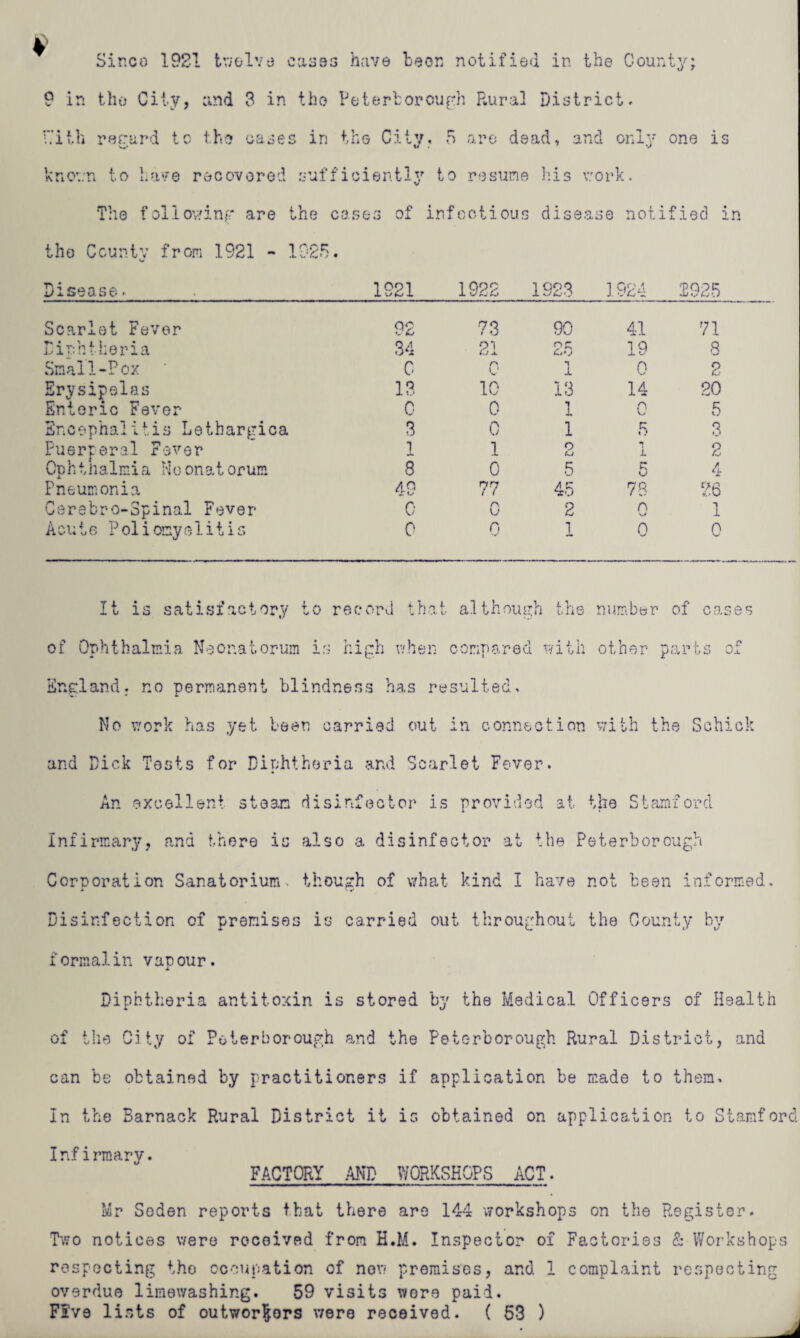 Sinco 1921 twelve 0:1393 have been notified in the County; 9 in the City, and 3 in the Peterborough Rural District. nth regard to the oases in the City. 5 are dead, and only one is known to have recovered sufficiently to resume his work. The following are the cases of infectious disease notified in the Ccuntv from 1921 - 1925. Disease. 1221 1922 1923 1924 2925 Scarlet Fever 09 O KJ 73 90 41 71 Diphtheria 34 21 25 19 8 Small-Pox C V 1 0 2 Erysipelas 13 10 13 14 20 Enteric Fever 0 0 1 r\ u 5 Encephalitis Lethargica 3 0 1 5 3 Puerperal Fever 1 1 O tu 1 1 2 Cph tiialmi a Ho onat or urn 8 0 5 Pt A LV. Pneumonia 49 77 45 78 76 Cerebro-Spinal Fever 0 r\ 0 2 q 1 Acute Poliomyelitis 0 0 1 0 n V It is satisfactory to record that although the number of cases of Ophthalmia Neonatorum is high when compared with other parts of England, no permanent blindness has resulted. No work has yet been carried out in connection with the Schick and Dick Tests for Diphtheria and Scarlet Fever. An excellent steam disinfector is provided at the Stamford Infirmary, and there is also a disinfector at the Peterborough Corporation Sanatorium, though of what kind I have not been informed. Disinfection of premises is carried out throughout the County by formalin vapour. Diphtheria antitoxin is stored by the Medical Officers of Health of the City of Peterborough and the Peterborough Rural District, and can be obtained by practitioners if application be made to them. In the Barnack Rural District it is obtained on application to Stamford Infirmary. FACTORY AND WORKSHOPS ACT. ) f ivj; [p Seden reports that there are 144 'workshops on the Register. Two notices were received from H.M. Inspector of Factories & Workshops respecting the occupation of new premises, and 1 complaint respecting overdue limewashing. 59 visits were paid. Five lists of outworkers were received. ( 53 )