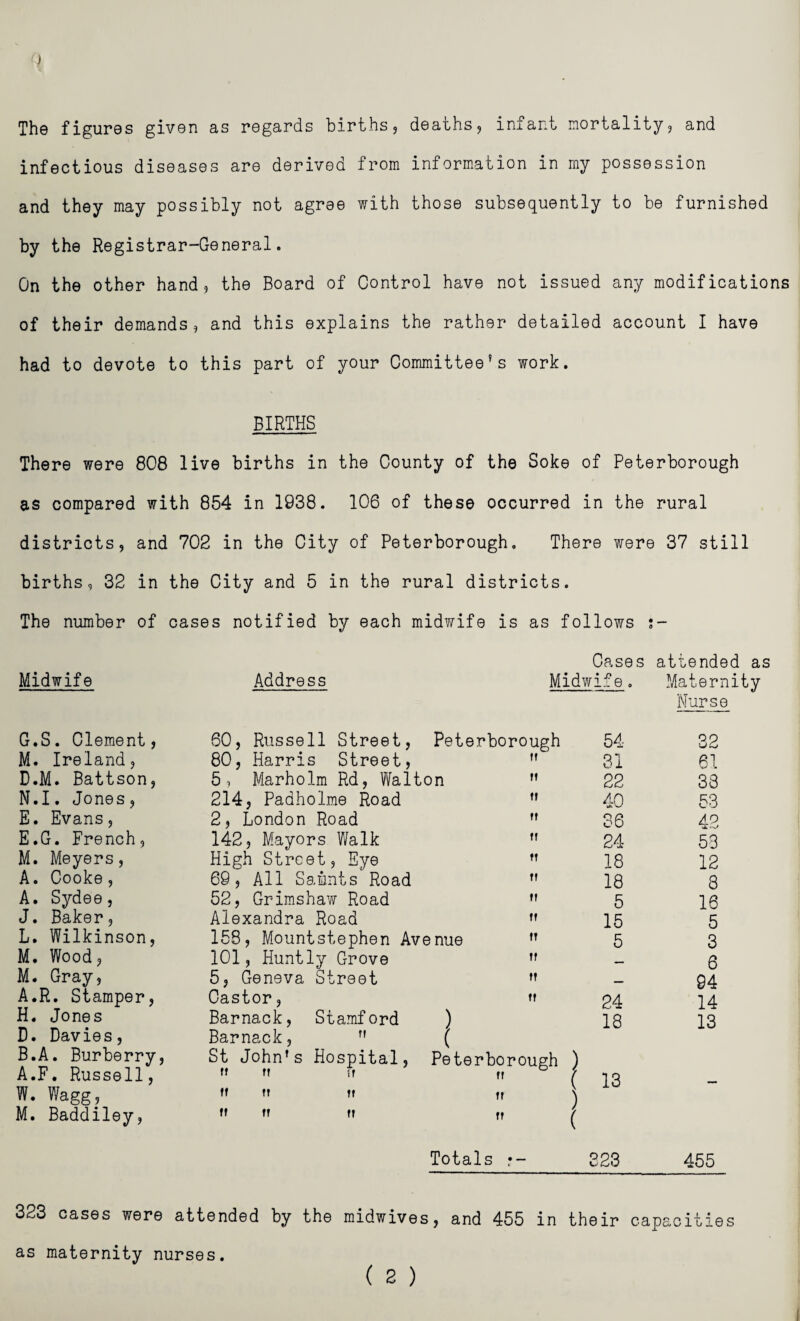 The figures given as regards births, deaths, infant mortality, and infectious diseases are derived from information in my possession and they may possibly not agree with those subsequently to be furnished by the Registrar-General. On the other hand, the Board of Control have not issued any modifications of their demands, and this explains the rather detailed account I have had to devote to this part of your Committee’s work. BIRTHS There were 808 live births in the County of the Soke of Peterborough as compared with 854 in 1938. 106 of these occurred in the rural districts, and 702 in the City of Peterborough, There were 37 still births, 32 in the City and 5 in the rural districts. The number of cases notified by each midwife is as follows s- Midwife G. S. Clement, M. Ireland, D. M. Battson, N. I. Jones, E. Evans, E.G. French, M. Meyers, A. Cooke, A. Sydee, J. Baker, L. Wilkinson, M. Wood, M. Gray, A. R. Stamper, H. Jones D. Davies, B. A. Burberry, A.F. Russell, W. Wagg, M. Baddiley, Address Cases attended as 60, Russell Street, Peterborough 80, Harris Street, ” 5, Marholm Rd, Walton 214, Padholme Road 2, London Road 142, Mayors Walk High Street, Eye 69, All Saints Ro 52, Grimshaw Road Alexandra Road 158, Mountstephen 101, Huntly Grove 5, Geneva Street Castor, Barnack, Stamford Barnack, ” St John’s Hospital ff ff ft Road d n Avenue i ft tf ff ff ft tf Peterborough ff ff ff ff ff Totals ?- rife. Maternity Nurse 54 32 31 61 22 38 40 53 36 42 24 53 18 12 18 8 5 16 15 5 5 3 — 6 — 94 24 14 18 13 13 — 323 455 323 cases were attended by the midwives, and 455 in their capacities as maternity nurses. ( 2 )