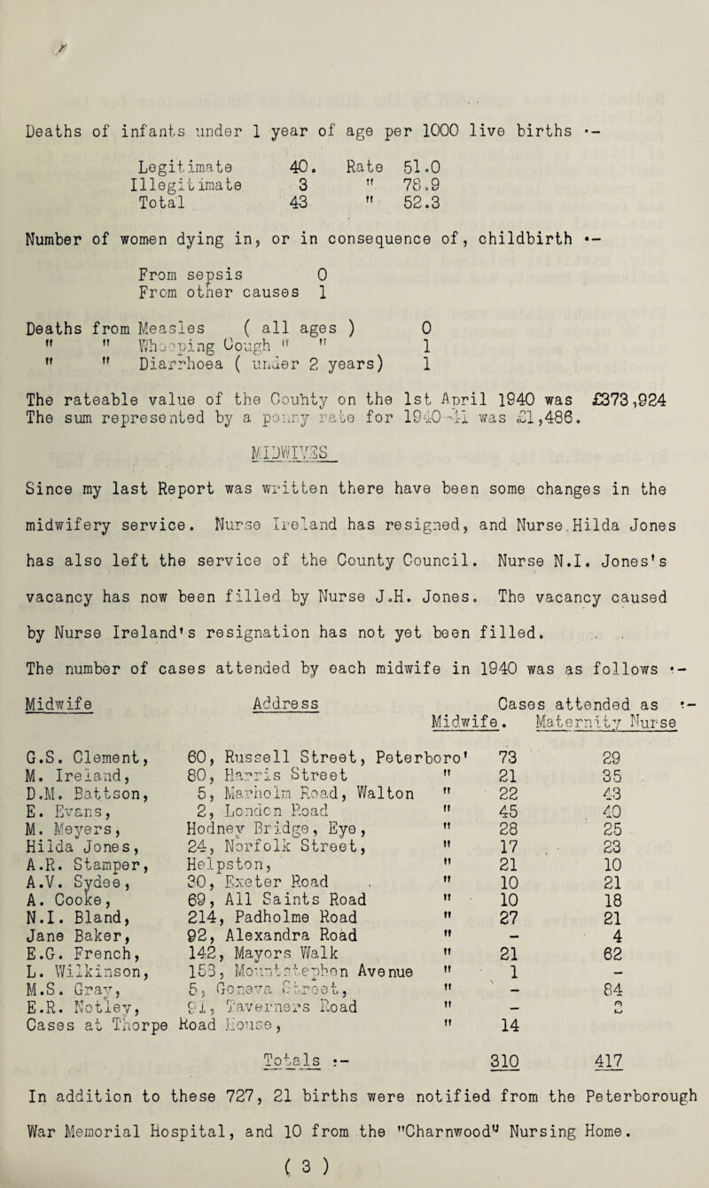 Deaths of infants under 1 year of age per 1000 live births •- Legit i.mate Illegitimate Total Number of women dying in 5 40. Rate 51.0 3 ” 78.9 43 ” 52.3 or in consequence of, childbirth •- From sepsis 0 From other causes 1 Deaths from Measles ( all ages ) 0 ”  \7he''ping Cough *' 1 Diarrhoea ( under 2 years) 1 The rateable value of the County on the 1st April 1940 was £373,924 The sum represented by a penny rate for lOdO-4-1 was £1,486, MI n ES Since my last Report was written there have been some changes in the midwifery service. Nurse Ireland has resigned, and Nurse.Hilda Jones has also left the service of the County Council. Nurse N.I. Jones’s vacancy has now been filled by Nurse J.H. Jones. The vacancy caused by Nurse Ireland’s resignation has not yet been filled. ; The number of cases attended by each midwife in 1940 was as follows ? Midwife Address Midwife Cases . M attended as aternity Nurse G.S, Clement, 60, Russell Street, Peterboro’ 73 29 M. Ireland, 80, Harris Street ft 21 35 . D.M. Eattson, 5, Marholm Road, Walton 22 43 E. Evans, 2, London Road If 45 40 M. Meyers, Hodney Bridge, Eye, If 28 25 Hilda Jones, A.R. Stamper, 24, Norfolk Street, M 17 23 Helpston 5 fl 21 10 A.V. Sydee, 30, Exeter Road If 10 21 A. Cooke, 69, All Saints Road 10 18 N.I. Bland, 214, Padholme Road If 27 21 Jane Baker, 92, Alexandra Road If — 4 E.G. French, 142, Mavors Walk If 21 62 L. Wilkinson, 153, Mo^intStephen Avenue 1 — M.S. Grajr, 5, Geneva Shroot, — 84 E.R. Motley, 9 i 5 T' aV B1' ne r s Ro ad It — n Cases at Thorpe Road House, If 14 Tp^a_]^ 310 417 In addition to these 727, 21 births were notified from the Peterborough War Memorial Hospital, and 10 from the Charnwood’^ Nursing Home.