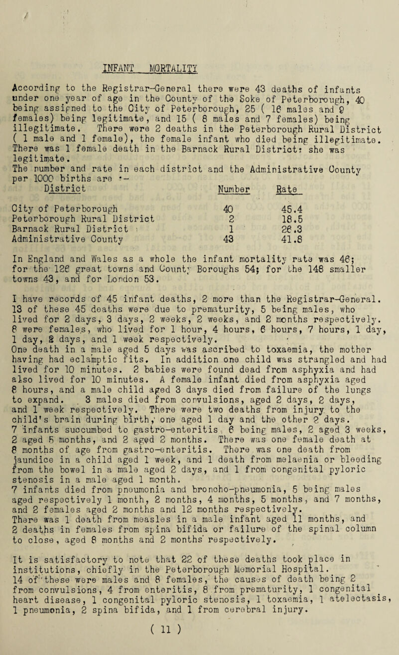 INFANT MORTALITY According to the Registrar-General there were 43 deaths of infants tinder one.year of age in the County of the Soke of Peterborough, 40 being assigned to the City of Peterborough, 25 ( 16 males and 9 females) being legitimate, and 15 ( 8 males and 7 females) being illegitimate. There^were 2 deaths in the Peterborough Rural District female ( 1 male and 1 female), the There was 1 female death in the legitimate. The number and rate in each district and the Administrative County infant who died being illegitimate. Barnack Rural District? she was per 1000 births are ?- District Number Rate City of Peterborough 40 45.4 Peterborough Rural District 2 18.5 Barnack Rural District ; 1 26.3 Administrative County V 43 41.8 In England and Wales as a whole the infant mortality rate was 46; for the' 126 great towns and County Boroughs 54; for the 148 smaller towns 43, and for London 53. I have records of 45 infant deaths, 2 more than the Registrar-General. 13 of these 45 deaths were due to prematurity, 5 being males, who lived for 2 days,. 3 days, 2 weeks, 2 weeks, and 2 months respectively. 8 were females, who lived for 1 hour, 4 hours, 6 hours, 7 hours, 1 day, 1 day, .2 days, and 1 week respectively. One death in a male aged 5 days was ascribed to toxaemia, the mother having had eclamptic fits. In addition one child was strangled and had lived for 10 minutes. 2 babies were found dead from asphyxia and had also lived for 10 minutes. A female infant died from asphyxia aged 8 hours, and a male child aged 3 days died from failure of the lungs to expand. 3 males died from convulsions, aged 2 days, 2 days, and 1 week respectively. There were two deaths from injury to the child's brain during birth,’ one aged 1 day and the other 2 days. 7 infants succumbed to gastro-enteritis, 6 being males, 2 aged 3 weeks, 2 aged 5 months, and 2 aged 2 months. There was one female death at 8 months of age from gastro-enteritis. There was one death from jaundice in a'child aged 1 week, and 1 death from melaenia or bleeding from the bowel in a male aged 2 days, and 1 from congenital pyloric stenosis in a male aged 1 month. 7 infants died from pneumonia and broncho-pneumonia, 5 being males aged respectively 1 month, 2 months, 4 months, 5 months, and 7 months, and 2 females aged 2 months and 12 months respectively. There was 1 death from measles in a male infant aged 11 months, and 2 deaths in females from spina bifida or failure of the spinal column to close, aged 8 months and 2 months* respectively. It is satisfactory to note that 22 of these deaths took place in institutions, chiefly in the Peterborough Memorial Hospital. 14 of 'these were males and 8 females, the causes of death being 2 from convulsions, 4 from enteritis, 8 from prematurity, 1 congenital heart disease, 1 congenital pyloric stenosis, 1 toxaemia, 1 atelectasis, 1 pneumonia, 2 spina bifida, and 1 from cerebral injury.