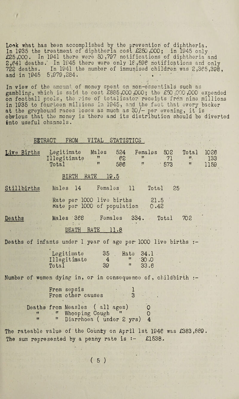 Look what has been accomplished by the prevention of diphtheria. In 1935 the treatment of diphtheria cost £250,000; in 1945 only £25,000. In 1941 there were 50,797 notifications of diphtheria and 2,641 deaths.' In 1945 there were only 16,596 notifications and only 722 deaths. In 1941 the number of immunised children was 2,365,398, and in 1945 5',979,284. > ♦ • / 1 . . M i In view of the amount of money spent on non-essentials such as gambling, which is said to cost £885,000,000; the £50,000,000 expended on football pools, the rise of totalisator receipts from nine, pillions in 1935 to fourteen millions in 1945* and the fact that every backer at the greyhound races loses as much as 30/— per evening, it is obvious that the money is there and its distribution should be diverted into useful channels. EXTRACT FROM VITAL STATISTICS . Legitimate Males 524 Females 502 Total 1026 Illegitimate  62  71 »». 133 Total  586  '573 M 1159 BIRTH RATE 19.5 Males 14 Females 11 Total 25 Rate per 1000 live births 21.5 Kate per 1000 of population 0.42 Males '368 , Females 334. Total 702 :. v ' • DEATH RATE 11.8 Deaths of infants under 1,year of age per11000 live births Legitimate 35 . Rate 34.1 Illegitimate 4 ” '30.0 Total 39  33.6 Number of women dying in, or in consequence of, childbirth From sepsis • 1 From other causes 3 . Deaths from Measles ( all ages) 0  • ,r Whooping Cough M 0 M u Diarrhoea ( under 2 yrs) 4 ■ • The rateable value of'the County on April 1st 1946 was £383,889. The sum represented by a penny rate is £1538. Live Births Stillbirths Deaths