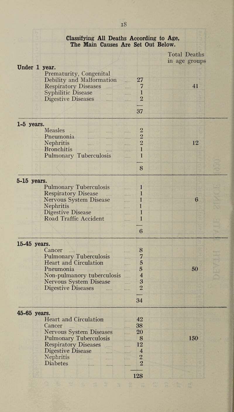 iS Classifying All Deaths According to Age, The Main Causes Are Set Out Below. Under 1 year. Prematurity, Congenital Debility and Malformation 27 Total Deaths in age groups Respiratory Diseases . 7 41 Syphilitic Disease 1 Digestive Diseases 2 37 1-5 years. Measles . Pneumonia Nephritis Bronchitis Pulmonary Tuberculosis 2 2 2 1 1 8 12 5-15 years. Pulmonary Tuberculosis 1 Respiratory Disease 1 Nervous System Disease 1 6 Nephritis 1 Digestive Disease 1 Road Traffic Accident 1 6 15-45 years. Cancer . 8 Pulmonary Tuberculosis 7 Heart and Circulation 5 Pneumonia . 5 50 Non-pulmanory tuberculosis . 4 Nervous System Disease 3 Digestive Diseases . 2 34 45-65 years. Heart and Circulation 42 Cancer . 38 Nervous System Diseases 20 Pulmonary Tuberculosis 8 150 Respiratory Diseases . 12 Digestive Disease . 4 Nephritis 2 Diabetes 2 128