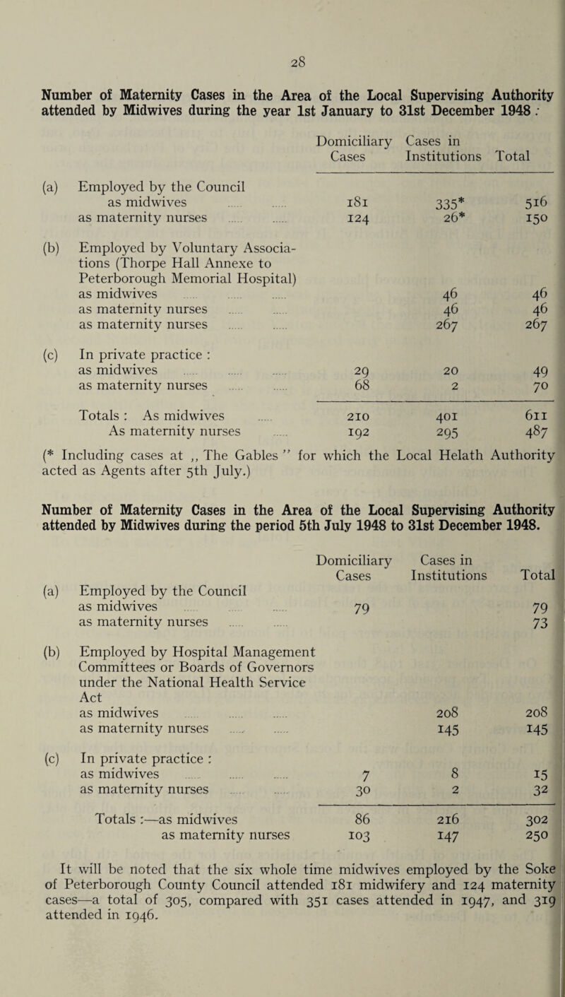 Number of Maternity Cases in the Area of the Local Supervising Authority attended by Midwives during the year 1st January to 31st December 1948 : Domiciliary Cases in Cases Institutions Total (a) Employed by the Council as midwives 181 335* 516 as maternity nurses 124 26* 150 (b) Employed by Voluntary Associa¬ tions (Thorpe Hall Annexe to Peterborough Memorial Hospital) as midwives 46 46 as maternity nurses . 46 46 as maternity nurses 267 267 (c) In private practice : as midwives 29 20 49 as maternity nurses 68 2 70 Totals : As midwives 210 401 611 As maternity nurses 192 295 487 (* Including cases at ,, The Gables ” for which the Local Helath Authority acted as Agents after 5th July.) Number of Maternity Cases in the Area of the Local Supervising Authority attended by Midwives during the period 5th July 1948 to 31st December 1948. (a) (b) (c) Domiciliary Cases in Cases Institutions Total Employed by the Council as midwives 79 79 as maternity nurses 73 Employed by Hospital Management Committees or Boards of Governors under the National Health Service Act as midwives 208 208 as maternity nurses 145 145 In private practice : as midwives 7 8 15 as maternity nurses 30 2 32 Totals :—as midwives as maternity nurses 86 103 216 147 302 250 It will be noted that the six whole time midwives employed by the Soke of Peterborough County Council attended 181 midwifery and 124 maternity cases—a total of 305, compared with 351 cases attended in 1947, and 319 attended in 1946.