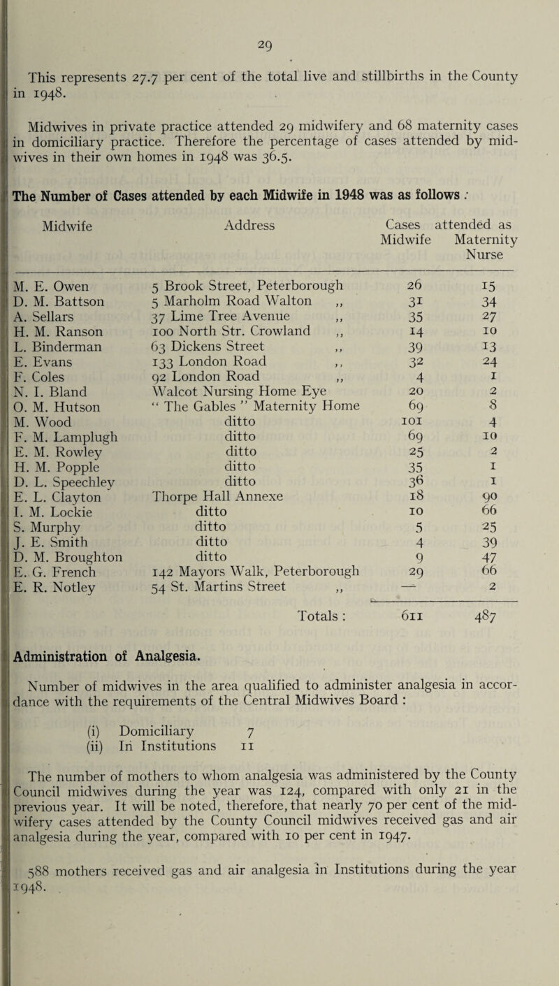 This represents 27.7 per cent of the total live and stillbirths in the County in 1948. Midwives in private practice attended 29 midwifery and 68 maternity cases in domiciliary practice. Therefore the percentage of cases attended by mid- 1 wives in their own homes in 1948 was 36.5. The Number of Cases attended by each Midwife in 1948 was as follows : Midwife Address Cases Midwife attended as Maternity Nurse M. E. Owen 5 Brook Street, Peterborough 26 15 D. M. Battson 5 Marholm Road Walton ,, 3i 34 A. Sellars 37 Lime Tree Avenue 35 27 H. M. Ranson 100 North Str. Crowland ,, 14 10 L. Binderman 63 Dickens Street 39 13 E. Evans 133 London Road ,, 32 24 F. Coles 92 London Road ,, 4 1 N. I. Bland Walcot Nursing Home Eye 20 2 0. M. Hutson “ The Gables ” Maternity Home 69 8 M. Wood ditto 101 4 F. M. Lamplugh ditto 69 10 E. M. Rowley ditto 25 2 H. M. Popple ditto 35 1 D. L. Speechley ditto 36 1 E. L. Clayton Thorpe Hall Annexe 18 90 I. M. Lockie ditto 10 66 : S. Murphy ditto 5 25 J. E. Smith ditto 4 39 D. M. Broughton ditto 9 47 E. G. French 142 Mayors Walk, Peterborough 29 66 E. R. Notley 54 St. Martins Street ,, 2 Totals : Oil 487 Administration of Analgesia. Number of midwives in the area qualified to administer analgesia in accor¬ dance with the requirements of the Central Midwives Board : (i) Domiciliary 7 (ii) In Institutions 11 The number of mothers to whom analgesia was administered by the County Council midwives during the year was 124, compared with only 21 in the previous year. It will be noted, therefore, that nearly 70 per cent of the mid¬ wifery cases attended by the County Council midwives received gas and air analgesia during the year, compared with 10 per cent in 1947. 588 mothers received gas and air analgesia m Institutions during the year 1948.