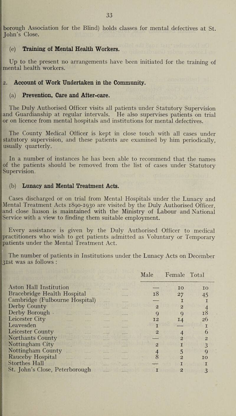 borough Association for the Blind) holds classes for mental defectives at St. John’s Close. (e) Training of Mental Health Workers. Up to the present no arrangements have been initiated for the training of i mental health workers. 2. Account of Work Undertaken in the Community. (a) Prevention, Care and After-care. The Duly Authorised Officer visits all patients under Statutory Supervision and Guardianship at regular intervals. He also supervises patients on trial or on licence from mental hospitals and institutions for mental defectives. The County Medical Officer is kept in close touch with all cases under statutory supervision, and these patients are examined by him periodically, usually quarterly. In a number of instances he has been able to recommend that the names of the patients should be removed from the list of cases under Statutory Supervision. (b) Lunacy and Mental Treatment Acts. Cases discharged or on trial from Mental Hospitals under the Lunacy and Mental Treatment Acts 1890-1930 are visited by the Duly Authorised Officer, and close liaison is maintained with the Ministry of Labour and National Service with a view to finding them suitable employment. Every assistance is given by the Duly Authorised Officer to medical practitioners who wish to get patients admitted as Voluntary or Temporary patients under the Mental Treatment Act. The number of patients in Institutions under the Lunacy Acts on December 31st was as follows : Male Female Total Aston Hall Institution Bracebridge Health Hospital Cambridge (Fulbourne Hospital) Derby County Derby Borough • Leicester City Leavesden Leicester County Northants County Nottingham City Nottingham County Rauceby Hospital Storthes Hall St. John’s Close, Peterborough 18 2 9 12 1 2 2 4 8 1 10 27 1 2 9 14 4 2 1 5 2 1 2 10 45 1 4 18 26 1 6 2 3 9 10 1 3