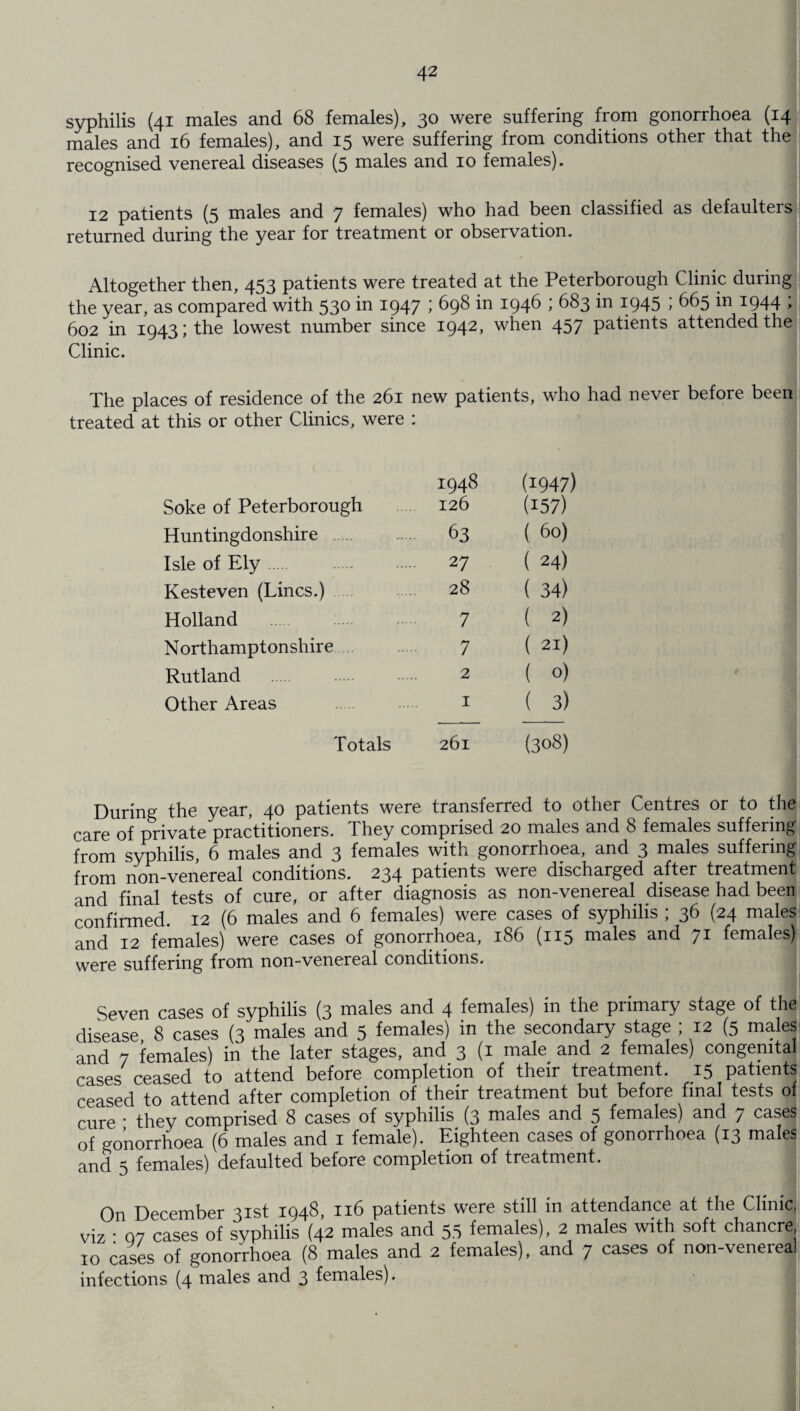 syphilis (41 males and 68 females), 30 were suffering from gonorrhoea (14 males and 16 females), and 15 were suffering from conditions other that the recognised venereal diseases (5 males and 10 females). 12 patients (5 males and 7 females) who had been classified as defaulters returned during the year for treatment or observation. Altogether then, 453 patients were treated at the Peterborough Clinic during the year, as compared with 530 in 1947 ; 698 in 1946 ; 683 in 1945 ; 665 in 1944 ; 602 in 1943; the lowest number since 1942, when 457 patients attended the Clinic. The places of residence of the 261 new patients, who had never before been treated at this or other Clinics, were : Soke of Peterborough 1948 126 (1947) (157) Huntingdonshire h3 < 60) Isle of Ely 2 7 < 24) Kesteven (Lines.) 28 < 34) Holland 7 ( 2) Northamptonshire 7 < 21) Rutland 2 ( °) Other Areas 1 ( 3) Totals 261 (308) During the year, 40 patients were transferred to other Centres or to the care of private practitioners. They comprised 20 males and 8 females suffering from syphilis, 6 males and 3 females with gonorrhoea, and 3 males suffering from non-venereal conditions. 234 patients were discharged after treatment and final tests of cure, or after diagnosis as non-venereal disease had been confirmed. 12 (6 males and 6 females) were cases of syphilis ; 36 (24 males: and 12 females) were cases of gonorrhoea, 186 (115 males and 71 females) were suffering from non-venereal conditions. Seven cases of syphilis (3 males and 4 females) in the primary stage of the disease, 8 cases (3 males and 5 females) in the secondary stage ; 12 (5 males and 7 females) in the later stages, and 3 (* male^ and 2 females) congenital cases ceased to attend before completion of their treatment. 15 patients ceased to attend after completion of their treatment but before final tests of cure • they comprised 8 cases of syphilis (3 males and 5 females) and 7 cases of gonorrhoea (6 males and 1 female). Eighteen cases of gonorrhoea (13 males and 5 females) defaulted before completion of treatment. On December 31st 1948, 116 patients were still in attendance at the Clinic, viz • Q7 cases of syphilis (42 males and 55 females), 2 males with soft chancre 10 cases of gonorrhoea (8 males and 2 females), and 7 cases of non-venereal infections (4 males and 3 females).
