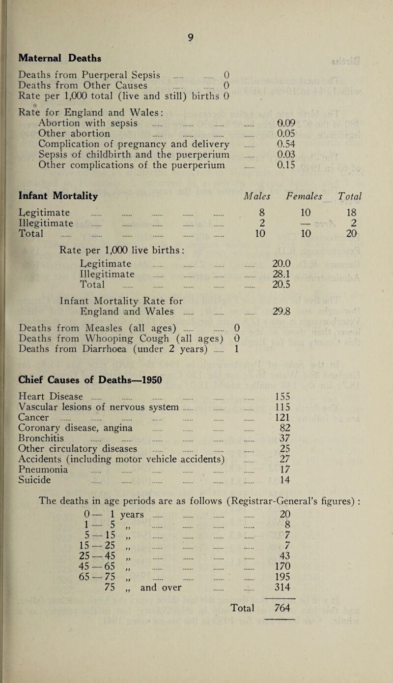 Maternal Deaths Deaths from Puerperal Sepsis . . 0 Deaths from Other Causes . 0 Rate per 1,000 total (live and still) births 0 Rate for England and Wales: Abortion with sepsis . Other abortion . Complication of pregnancy and delivery Sepsis of childbirth and the puerperium Other complications of the puerperium 0.09 0.05 0.54 0.03 0.15 Infant Mortality Legitimate . Illegitimate Total . Rate per 1,000 live births: Legitimate . Illegitimate Total . Males Females Total 8 10 18 2 _-- N 2 10 10 20 20.0 28.1 20.5 Infant Mortality Rate for England and Wales . 29.8 Deaths from Measles (all ages) . 0 Deaths from Whooping Cough (all ages) 0 Deaths from Diarrhoea (under 2 years) . 1 Chief Causes of Deaths—1950 Heart Disease . 155 Vascular lesions of nervous system .. 115 Cancer . . . . . . 121 Coronary disease, angina . 82 Bronchitis . . . . . 37 Other circulatory diseases . 25 Accidents (including motor vehicle accidents) . 27 Pneumonia . 17 Suicide . . 1 . 14 The deaths in age periods are as follows (Registrar-General's figures) : 0 — 1 years . 20 1 —- 5 y ? . . . 8 5 — 15 y y . . . 7 15 — 25 yy . . . 7 25 — 45 yy . . . 43 45 — 65 yy . . . 170 65 — 75 yy . . . 195 75 ,, and over 314 Total 764