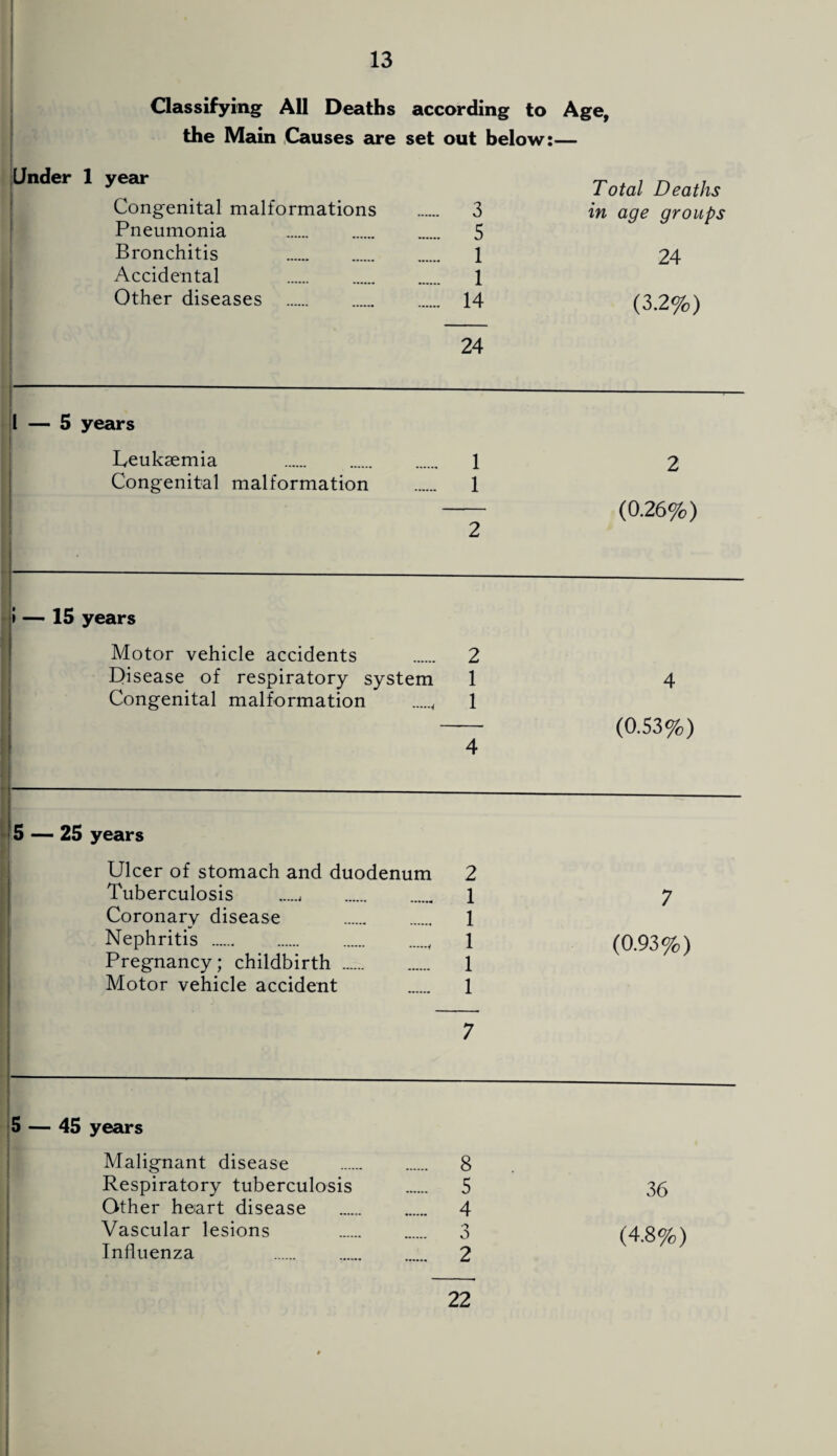 Classifying All Deaths according to Age, the Main Causes are set out below:— Under 1 year Congenital malformations Pneumonia Bronchitis Accidental Other diseases 3 5 1 1 14 24 Total Deaths in age groups 24 (3.2%) 1 — 5 years Leukaemia 1 2 Congenital malformation 1 2 (0.26%) i — 15 years Motor vehicle accidents 2 Disease of respiratory system 1 4 Congenital malformation .i 1 4 (0.53%) 5 — 25 years Ulcer of stomach and duodenum 2 Tuberculosis 1 7 Coronary disease 1 Nephritis . 1 (0.93%) Pregnancy; childbirth . 1 Motor vehicle accident 1 7 5 — 45 years Malignant disease . 8 Respiratory tuberculosis 5 36 Other heart disease . 4 Vascular lesions 3 (4.8%) Influenza . 2 22