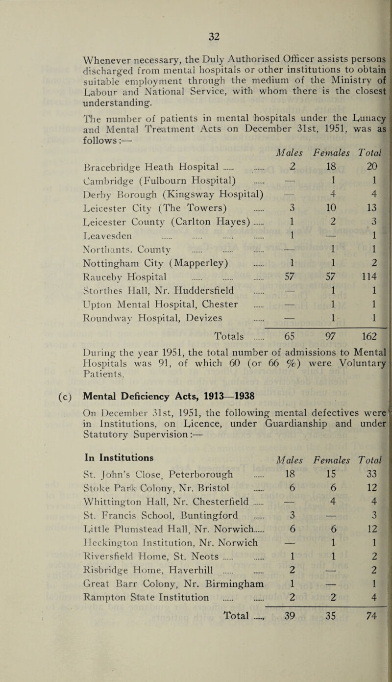 (c) Whenever necessary, the Duly Authorised Officer assists persons discharged from mental hospitals or other institutions to obtain suitable employment through the medium of the Ministry of Labour and National Service, with whom there is the closest understanding. The number of patients in mental hospitals under the Lunacy and Mental Treatment Acts on December 31st, 1951, was as follows:—• Males Females Total Bracebridge Heath Hospital . 2 18 20 Cambridge (Fulbourn Hospital) — 1 1 Derby Borough (Kingsway Hospital) — 4 4 Leicester City (The Towers) 3 10 13 Leicester County (Carlton Hayes). 1 2 3 i Leavesden 1 — 1 Northants. County — 1 1 Nottingham City (Mapperley) 1 1 2 Raucebv Hospital 57 57 114 Storthes Hall, Nr. Huddersfield — 1 1 Upton Mental Hospital, Chester — 1 1 Roundway Hospital, Devizes — 1 1 Totals . 65 97 162 During the year 1951, the total number of admissions to Mental Hospitals was 91, of which 60 (or Patients. 66 %) were Voluntary Mental Deficiency Acts, 1913—1938 On December 31st, 1951, the following mental defectives were! in Institutions, on Licence, under Statutory Supervision:— Guardianship and under In Institutions Males Females T otal St. John’s Close Peterborough 18 15 33 Stoke Park Colony, Nr. Bristol 6 6 12 Whittington Hall, Nr. Chesterfield . — 4 4 St. Francis School, Buntingford 3 — 3 j Little Plumstead Hall Nr. Norwich. 6 6 12 Heckington Institution, Nr. Norwich — 1 1 Riversfield Home, St. Neots . 1 1 2 Risbridge Home, Haverhill . 2 — 2 Great Barr Colony, Nr. Birmingham 1 — 1 Rampton State Institution . 2 2 4 Total ., 39 35 74