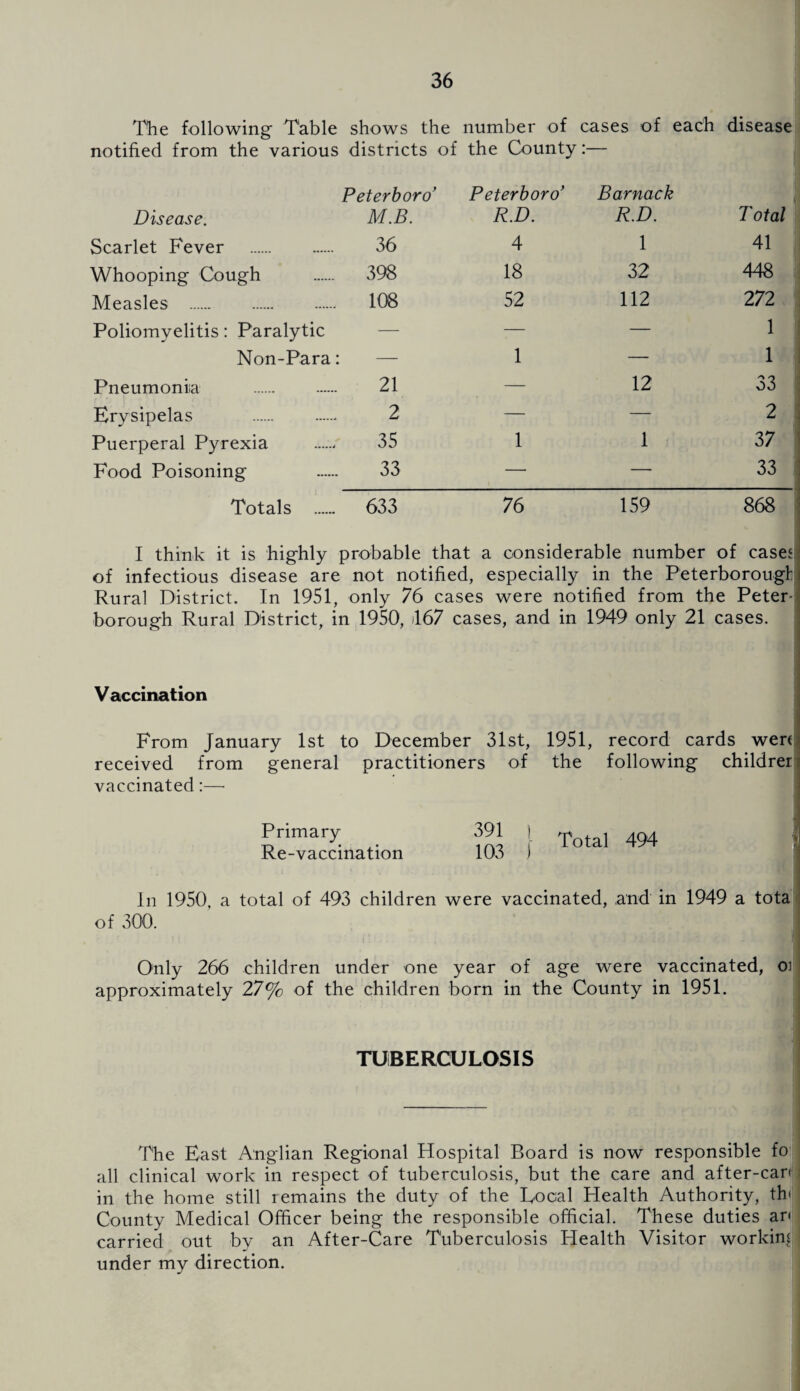 The following Table shows the number of cases of each disease notified from the various districts of Peterboro’ the County Peterboro’ Barnack Disease. M.B. R.D. R.D. Total Scarlet Fever . 36 4 1 41 Whooping Cough 398 18 32 448 Measles . 108 52 112 272 Poliomyelitis: Paralytic — — — 1 Non-Para: — 1 — 1 Pneumonia . 21 — 12 33 Erysipelas . 2 — — 2 Puerperal Pyrexia 35 1 1 37 Food Poisoning 33 — — 33 Totals 633 76 159 868 I think it is highly probable that a considerable number of cases of infectious disease are not notified, especially in the Peterborough Rural District. In 1951, only 76 cases were notified from the Peter¬ borough Rural District, in 1950, il67 cases, and in 1949 only 21 cases. Vaccination From January 1st to December 31st, 1951, record cards wen received from general practitioners of the following childrer vaccinated:— Primary Re-vaccination 391 103 Total 494 In 1950, a total of 493 children were vaccinated, and in 1949 a tota of 300. Only 266 children under one year of age were vaccinated, oi approximately 27% of the children born in the County in 1951. TUBERCULOSIS The East Anglian Regional Hospital Board is now responsible fo all clinical work in respect of tuberculosis, but the care and after-can in the home still iemains the duty of the Local Health Authority, th> County Medical Officer being the responsible official. These duties an carried out by an After-Care Tuberculosis Health Visitor working under my direction.