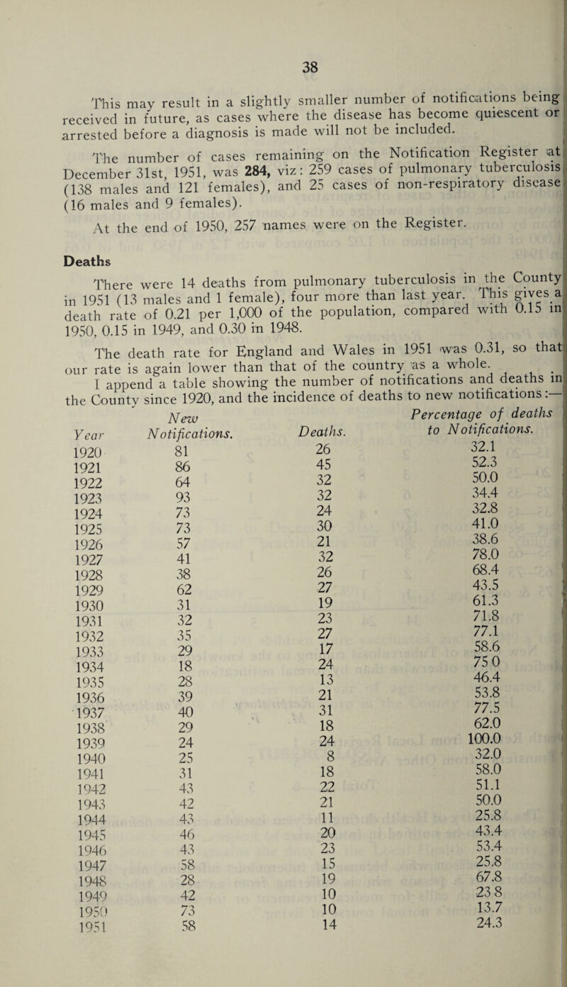 This may result in a slightly smaller number of notifications being received in future, as cases where the disease has become quiescent or arrested before a diagnosis is made will not be included. The number of cases remaining on the Notification Register at December 31st 1951, was 284, viz: 259 cases of pulmonary tuberculosis (138 males and 121 females), and 25 cases of non-respiratory disease (16 males and 9 females). At the end of 1950, 257 names were on the Register. Deaths There were 14 deaths from pulmonary tuberculosis in the County in 1951 (13 males and 1 female), four more than last year This gives a death rate of 0.21 per 1,000 of the population, compared with 0.1b in 1950, 0.15 in 1949, and 0.30 in 1948. The death rate for England and Wales in 1951 was 0.31, so that our rate is again lower than that of the country as a whole I append a table showing the number of notifications and deaths in the County since 1920, and the incidence of deaths to new notifications1 Year New Notifications. Deaths. Percentage of to Notifcat 1920 81 26 32.1 1921 86 45 52.3 1922 64 32 50.0 1923 93 32 34.4 1924 73 24 32.8 1925 73 30 41.0 1926 57 21 38.6 1927 41 32 78.0 1928 38 26 68.4 1929 62 27 43.5 1930 31 19 61.3 1931 32 23 71.8 1932 35 27 77.1 1933 29 17 58.6 1934 18 24 75 0 1935 28 13 46.4 1936 39 21 53.8 1937 1938 40 31 77.5 29 18 62.0 1939 24 24 100.0 1940 25 8 32.0 1941 31 18 58.0 1942 43 22 51.1 1943 42 21 50.0 1944 43 11 25.8 1945 46 20 43.4 1946 43 23 53.4 1947 58 15 25.8 1948 28 19 67.8 1949 42 10 23 8 1950 73 10 13.7 1951 58 14 24.3