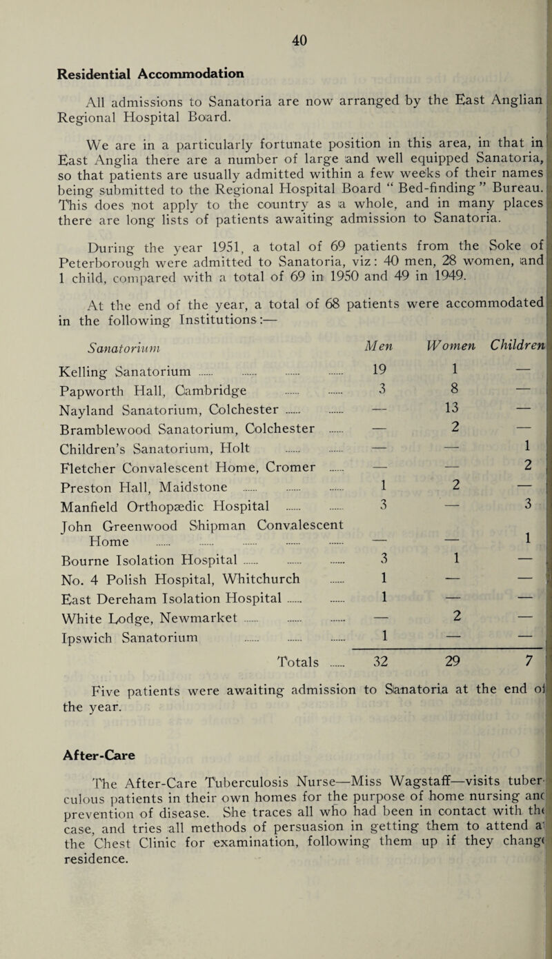 Residential Accommodation All admissions to Sanatoria are now arranged by the East Anglian Regional Hospital Board. We are in a particularly fortunate position in this area, in that in East Anglia there are a number of large and well equipped Sanatoria, so that patients are usually admitted within a few weeks of their names being submitted to the Regional Hospital Board “ Bed-finding ” Bureau, a This does .’not apply to the country as a whole, and in many places there are long lists of patients awaiting admission to Sanatoria. During the year 1951, a total of 69 patients from the Soke of Peterborough were admitted to Sanatoria, viz: 40 men, 28 women, and 1 child, compared with a total of 69 in 1950 and 49 in 1949. At the end of the year, a total of 68 patients were accommodated in the following Institutions :— Sanatorium Men Women Children Kelling Sanatorium . 19 1 — Papworth Hall, Cambridge . 3 8 — Nayland Sanatorium, Colchester . -— 13 — Bramblewood Sanatorium, Colchester . — 2 — Children’s Sanatorium, Holt — — 1 Fletcher Convalescent Home, Cromer . — — 2 Preston Hall, Maidstone . 1 2 — Manfield Orthopaedic Hospital . 3 — 3 John Greenwood Shipman Convalescent Home — — 1 Bourne Isolation Hospital . 3 1 — No. 4 Polish Hospital, Whitchurch 1 -— East Dereham Isolation Hospital. 1 — — White Lodge, Newmarket. — 2 —• Ipswich Sanatorium . 1 — — Totals . 32 29 7 Five patients were awaiting admission to Sanatoria at the end oj the year. After-Care . The After-Care Tuberculosis Nurse—Miss Wagstaff—visits tuber culous patients in their own homes for the purpose of home nursing anc prevention of disease. She traces all who had been in contact with tht case, and tries all methods of persuasion in getting them to attend a' the Chest Clinic for examination, following them up if they change residence.