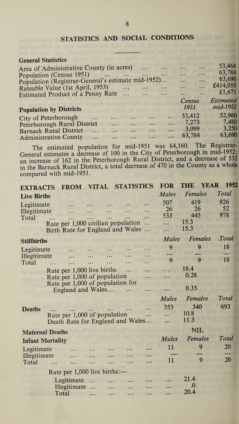 STATISTICS AND SOCIAL CONDITIONS General Statistics Area of Administrative County (in acres) Population (Census 1951) . Population (Registrar-General’s estimate mid-1952). Rateable Value (1st April, 1953) . Estimated Product of a Penny Rate. Population by Districts City of Peterborough . Peterborough Rural District Barnack Rural District . Administrative County . • • • • • • 53,464 • • • • • • 63,784 • • • • • • 63,690 • • • • • • £414,010 • • • • • • £1,671 Census Estimated 1951 mid-1952 53,412 52,960 7,273 7,480 3,099 3,250 63,784 63,690 The estimated population for mid-1951 was 64,160. The Registrar- General estimates a decrease of 100 in the City of Peterborough in mid-1952; an increase of 162 in the Peterborough Rural District, and a decrease of 532 in the Barnack Rural District, a total decrease of 470 in the County as a whole compared with mid-1951. EXTRACTS FROM VITAL STATISTICS Live Births Legitimate Illegitimate Total Rate per 1,000 civilian population ... Birth Rate for England and Wales ... Stillbirths Legitimate . Illegitimate . Total Rate per 1,000 live births . Rate per 1,000 of population Rate per 1,000 of population for England and Wales... Deaths ... ... • • • • • • * • • Rate per 1,000 of population Death Rate for England and Wales... Maternal Deaths Infant Mortality Legitimate Illegitimate T otal ... • • • • • • • • • ♦ • • Rate per 1,000 live births:— Legitimate ... Illegitimate ... 11' otal ... ... ... •»< FOR THE YEAR 1952 Males Females Total 507 419 926 26 26 52 533 445 15.3 15.3 978 Males Females Total 9 9 18 9 • • • • • • 9 18.4 0.28 0.35 18 Males Females Total 353 • • • • • • 340 10.8 11.3 NIL 693 Males Females Total 11 9 20 — — — 11 • • • • • • • • • 9 21.4 .0 20.4 20