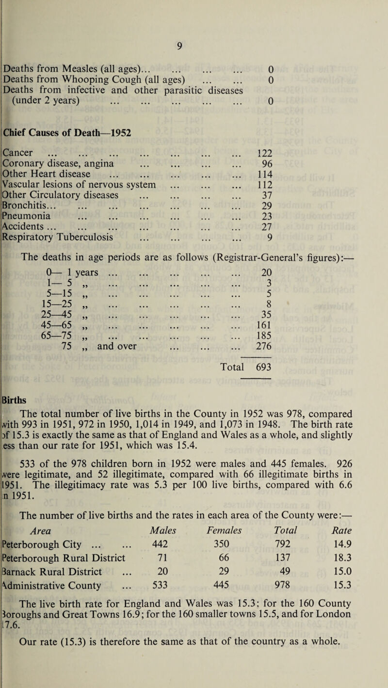 Deaths from Measles (all ages). 0 Deaths from Whooping Cough (all ages) . 0 Deaths from infective and other parasitic diseases (under 2 years) ... . 0 Chief Causes of Death—1952 i Cancer ... ... ... ... Coronary disease, angina Other Heart disease . Vascular lesions of nervous system lOther Circulatory diseases Bronchitis. Pneumonia . Accidents. Respiratory Tuberculosis The deaths in age periods are 0— 1 years . 1 5 ,, 5—15 „ . 15—25 „ . 25—45 „ . 45—65 „ . 65—75 „ 75 „ and over Total 693 Births The total number of live births in the County in 1952 was 978, compared vith 993 in 1951, 972 in 1950, 1,014 in 1949, and 1,073 in 1948. The birth rate Sf 15.3 is exactly the same as that of England and Wales as a whole, and slightly ess than our rate for 1951, which was 15.4. 533 of the 978 children born in 1952 were males and 445 females. 926 were legitimate, and 52 illegitimate, compared with 66 illegitimate births in 1951. The illegitimacy rate was 5.3 per 100 live births, compared with 6.6 n 1951. The number of.live births and the rates in each area of the County were:— Area Males Females Total Rate Peterborough City . 442 350 792 14.9 Peterborough Rural District 71 66 137 18.3 Barnack Rural District 20 29 49 15.0 Administrative County 533 445 978 15.3 The live birth rate for England and Wales was 15.3; for the 160 County boroughs and Great Towns 16.9; for the 160 smaller towns 15.5, and for London 17.6. Our rate (15.3) is therefore the same as that of the country as a whole. 122 96 114 112 37 29 23 27 9 as follows (Registrar-General’s figures): 20 3 5 8 35 161 185 276