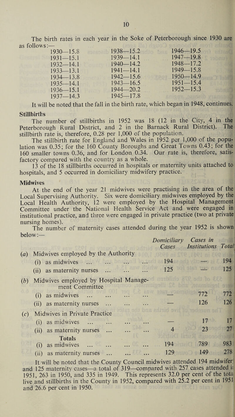 The birth rates in each year in the Soke of Peterborough since 1930 are as follows:— 1930 15.8 1938- -15.2 1946—19.5 1931—15.1 1939—14.1 1947—19.8 1932—14.1 1940 14.2 1948—17.2 1933—13.1 1941_14.1 1949—15.8 1934—13.8 1942- -15.6 1950 14.9 1935—14.1 1943- -16.5 1951—15.4 1936—15.1 1944 20.2 1952—15.3 1937—14.3 1945—17.8 It will be noted that the fall in the birth rate, which began in 1948, continues. Stillbirths The number of stillbirths in 1952 was 18 (12 in the City, 4 in the Peterborough Rural District, and 2 in the Barnack Rural District). The stillbirth rate is, therefore, 0.28 per 1,000 of the population. The stillbirth rate for England and Wales in 1952 per 1,000 of the popu¬ lation was 0.35; for the 160 County Boroughs and Great Towns 0.43; for the 160 smaller towns 0.36, and for London 0.34. Our rate is, therefore, satis¬ factory compared with the country as a whole. 13 of the 18 stillbirths occurred in hospitals or maternity units attached to hospitals, and 5 occurred in domiciliary midwifery practice. Midwives At the end of the year 21 midwives were practising in the area of the Local Supervising Authority. Six were domiciliary midwives employed by the Local Health Authority, 12 were employed by the Hospital Management Committee under the National Health Service Act and were engaged in institutional practice, and three were engaged in private practice (two at private nursing homes). The number of maternity cases attended during the year 1952 is shown below:— Domiciliary Cases in T Cases Institutions Total. (a) Midwives employed by the Authority t (i) as midwives 194 — 194 (ii) as maternity nurses ... 125 —- 125 0b) Midwives employed by Hospital Manage¬ ment Committee (i) as midwives — 772 111 (ii) as maternity nurses ... — 126 126 (c) Midwives in Private Practice (i) as midwives — 17 17 (ii) as maternity nurses . 4 23 27 Totals (i) as midwives 194 789 983 (ii) as maternity nurses ... 129 149 278 It will be noted that the County Council midwives attended 194 midwifer and 125 maternity cases—a total of 319—compared with 257 cases attended ii 1951, 263 in 1950, and 335 in 1949. This represents 32.0 per cent of the tota live and stillbirths in the County in 1952, compared with 25.2 per cent in 1951 and 26.6 per cent in 1950.