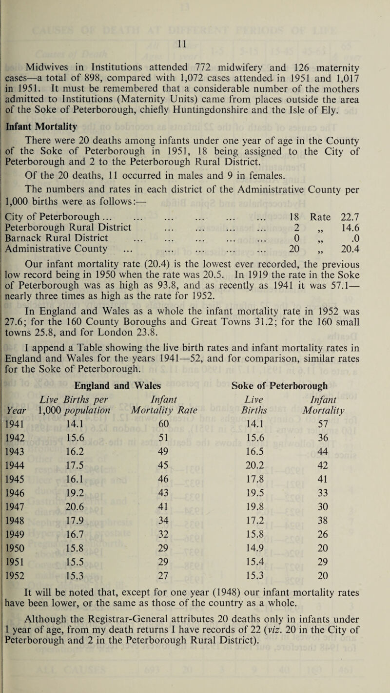 Midwives in Institutions attended 772 midwifery and 126 maternity cases—a total of 898, compared with 1,072 cases attended in 1951 and 1,017 in 1951. It must be remembered that a considerable number of the mothers admitted to Institutions (Maternity Units) came from places outside the area of the Soke of Peterborough, chiefly Huntingdonshire and the Isle of Ely. Infant Mortality There were 20 deaths among infants under one year of age in the County ! of the Soke of Peterborough in 1951, 18 being assigned to the City of Peterborough and 2 to the Peterborough Rural District. Of the 20 deaths, 11 occurred in males and 9 in females. The numbers and rates in each district of the Administrative County per 1,000 births were as follows:— City of Peterborough ... Peterborough Rural District Barnack Rural District Administrative County 18 Rate 22.7 2 ?? 14.6 0 ?? .0 20 20.4 Our infant mortality rate (20.4) is the lowest ever recorded, the previous j low record being in 1950 when the rate was 20.5. In 1919 the rate in the Soke : of Peterborough was as high as 93.8, and as recently as 1941 it was 57.1— nearly three times as high as the rate for 1952. In England and Wales as a whole the infant mortality rate in 1952 was 27.6; for the 160 County Boroughs and Great Towns 31.2; for the 160 small towns 25.8, and for London 23.8. I append a Table showing the live birth rates and infant mortality rates in England and Wales for the years 1941—52, and for comparison, similar rates for the Soke of Peterborough. England and Wales Soke of Peterborough Live Births per Infant Live Infant Year 1,000 population Mortality Rate Births Mortality 1941 14.1 60 14.1 57 1942 15.6 51 15.6 36 1943 16.2 49 16.5 44 1944 17.5 45 20.2 42 1945 16.1 46 17.8 41 1946 19.2 43 19.5 33 1947 20.6 41 19.8 30 1948 17.9 . 34 17.2 38 j 1949 16.7 32 15.8 26 1 1950 15.8 29 14.9 20 I 1951 15.5 29 15.4 29 1952 15.3 27 15.3 20 It will be noted that, except for one year (1948) our infant mortality rates i have been lower, or the same as those of the country as a whole. Although the Registrar-General attributes 20 deaths only in infants under 1 year of age, from my death returns I have records of 22 (viz. 20 in the City of Peterborough and 2 in the Peterborough Rural District).