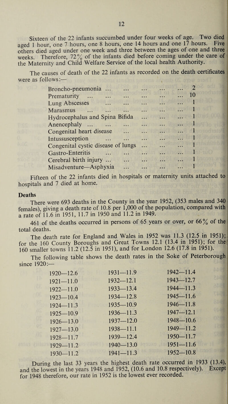 Sixteen of the 22 infants succumbed under four weeks of age. Two died aged 1 hour, one 7 hours, one 8 hours, one 14 hours and one 17 hours. Five others died aged under one week and three between the ages of one and three weeks. Therefore, 72% of the infants died before coming under the care of the Maternity and Child Welfare Service of the local health Authority. The causes of death of the 22 infants as recorded on the death certificates were as follows:— , Broncho-pneumonia. 2 Prematurity ... ... ... ... ••• ••• 10 Lung Abscesses ... ... ... ... ... 1 Marasmus ... ... ... ••• ••• ••• 1 Hydrocephalus and Spina Bifida ... ... ... 1 Anencephaly. 1 Congenital heart disease . 1 Intussusception . ... 1 Congenital cystic disease of lungs. 1 Gastro-Enteritis . 1 Cerebral birth injury. 1 Misadventure—Asphyxia . 1 Fifteen of the 22 infants died in hospitals or maternity units attached to hospitals and 7 died at home. Deaths There were 693 deaths in the County in the year 1952, (353 males and 340 females), giving a death rate of 10.8 per 1,000 of the population, compared with a rate of 11.6 in 1951, 11.7 in 1950 and 11.2 in 1949. 461 of the deaths occurred in persons of 65 years or over, or 66% of the total deaths. The death rate for England and Wales in 1952 was 11.3 (12.5 in 1951); for the 160 County Boroughs and Great Towns 12.1 (13.4 in 1951); for the 160 smaller towns 11.2 (12.5 in 1951), and for London 12.6 (17.8 in 1951). The following table shows the death rates in the Soke of Peterborough since 1920:— 1920—12.6 1931—11.9 1942—11.4 1921—11.0 1932—12.1 1943—12.7 1922—11.0 1933—13.4 1944—11.3 1923—10.4 1934—12.8 1945—11.6 1924—11.3 1935—10.9 1946—11.8 1925—10.9 1936—11.3 1947—12.1 1926—13.0 1937—12.0 1948—10.6 1927—13.0 1938—11.1 1949—11.2 1928—11.7 1939—12.4 1950—11.7 1929—11.2 1940—13.0 1951—11.6 1930—11.2 1941—11.3 1952—10.8 During the last 33 years the highest death rate occurred in 1933 (13.4), and the lowest in the years 1948 and 1952, (10.6 and 10.8 respectively). Except for 1948 therefore, our rate in 1952 is the lowest ever recorded.