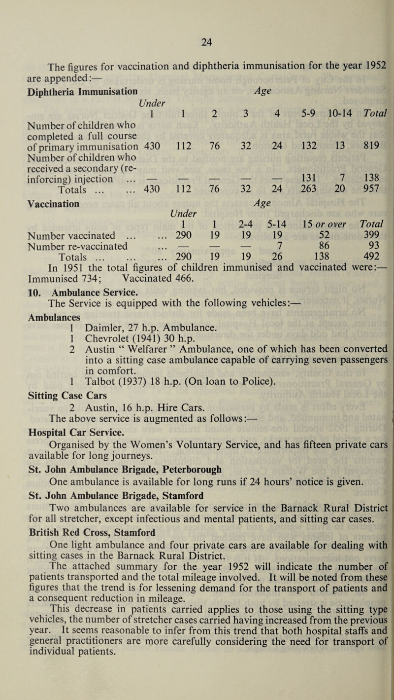 The figures for vaccination and diphtheria immunisation for the year 1952 are appended:— Diphtheria Immunisation Age Under 1 1 2 3 4 5-9 10-14 Total Number of children who completed a full course of primary immunisation 430 112 76 32 24 132 13 819 Number of children who received a secondary (re¬ inforcing) injection 131 7 138 Totals ... 430 112 76 32 24 263 20 957 Vaccination Under Age 1 1 2-4 5-14 15 or over Total Number vaccinated ... ... 290 19 19 19 52 399 Number re-vaccinated ... — — — 7 86 93 Totals ... ... 290 19 19 26 138 492 In 1951 the total figures of children immunised and vaccinated were:— Immunised 734; Vaccinated 466. 10. Ambulance Service. The Service is equipped with the following vehicles:— Ambulances 1 Daimler, 27 h.p. Ambulance. 1 Chevrolet (1941) 30 h.p. 2 Austin “ Welfarer ” Ambulance, one of which has been converted into a sitting case ambulance capable of carrying seven passengers in comfort. 1 Talbot (1937) 18 h.p. (On loan to Police). Sitting Case Cars 2 Austin, 16 h.p. Hire Cars. The above service is augmented as follows:— Hospital Car Service. Organised by the Women’s Voluntary Service, and has fifteen private cars available for long journeys. St. John Ambulance Brigade, Peterborough One ambulance is available for long runs if 24 hours’ notice is given. St. John Ambulance Brigade, Stamford Two ambulances are available for service in the Barnack Rural District for all stretcher, except infectious and mental patients, and sitting car cases. British Red Cross, Stamford One light ambulance and four private cars are available for dealing with sitting cases in the Barnack Rural District. The attached summary for the year 1952 will indicate the number of patients transported and the total mileage involved. It will be noted from these figures that the trend is for lessening demand for the transport of patients and a consequent reduction in mileage. This decrease in patients carried applies to those using the sitting type vehicles, the number of stretcher cases carried having increased from the previous year. It seems reasonable to infer from this trend that both hospital staffs and general practitioners are more carefully considering the need for transport of individual patients.