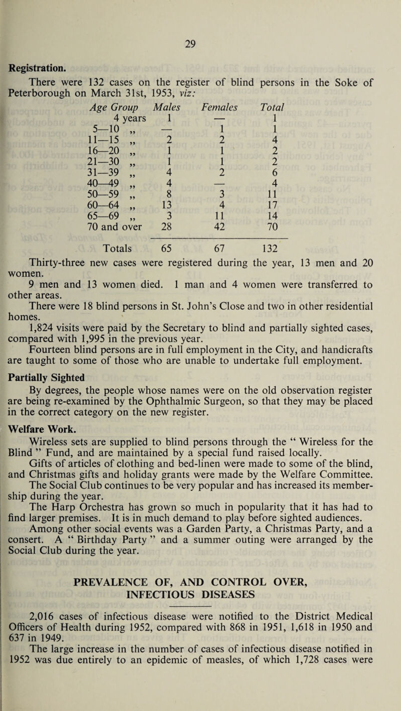 Registration. There were 132 cases on the register of blind persons in the Soke of Peterborough on March 31st, Age Group 1953, viz: Males Females Total 4 years 1 — 1 5-10 „ — 1 1 11-15 „ 2 2 4 16—20 „ 1 1 2 21—30 „ 1 1 2 31—39 „ 4 2 6 40—49 „ 4 — 4 50—59 „ 8 3 11 60 64 „ 13 4 17 65—69 „ 3 11 14 70 and over 28 42 70 Totals 65 67 132 Thirty-three new cases were registered during the year, 13 men and 20 women. 9 men and 13 women died. 1 man and 4 women were transferred to other areas. There were 18 blind persons in St. John’s Close and two in other residential homes. 1,824 visits were paid by the Secretary to blind and partially sighted cases, compared with 1,995 in the previous year. Fourteen blind persons are in full employment in the City, and handicrafts are taught to some of those who are unable to undertake full employment. Partially Sighted By degrees, the people whose names were on the old observation register are being re-examined by the Ophthalmic Surgeon, so that they may be placed in the correct category on the new register. Welfare Work. Wireless sets are supplied to blind persons through the “ Wireless for the Blind ” Fund, and are maintained by a special fund raised locally. Gifts of articles of clothing and bed-linen were made to some of the blind, and Christmas gifts and holiday grants were made by the Welfare Committee. The Social Club continues to be very popular and has increased its member¬ ship during the year. The Harp Orchestra has grown so much in popularity that it has had to find larger premises. It is in much demand to play before sighted audiences. Among other social events was a Garden Party, a Christmas Party, and a consert. A “ Birthday Party ” and a summer outing were arranged by the Social Club during the year. PREVALENCE OF, AND CONTROL OVER, INFECTIOUS DISEASES 2,016 cases of infectious disease were notified to the District Medical Officers of Health during 1952, compared with 868 in 1951, 1,618 in 1950 and 637 in 1949. The large increase in the number of cases of infectious disease notified in 1952 was due entirely to an epidemic of measles, of which 1,728 cases were