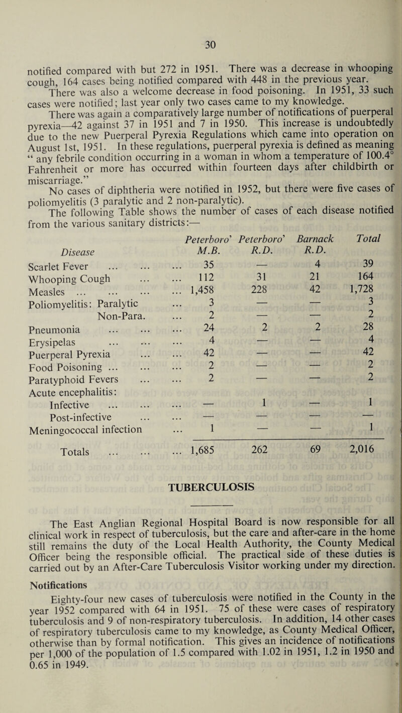 notified compared with but 272 in 1951. There was a decrease in whooping cough, 164 cases being notified compared with 448 in the previous year. &There was also a welcome decrease in food poisoning. In 1951, 33 such cases were notified; last year only two cases came to my knowledge. There was again a comparatively large number of notifications of puerperal pyrexia—42 against 37 in 1951 and 7 in 1950. This increase is undoubtedly due to the new Puerperal Pyrexia Regulations which came into operation on August 1st, 1951. In these regulations, puerperal pyrexia is defined as meaning “ any febrile condition occurring in a woman in whom a temperature of 100.4° Fahrenheit or more has occurred within fourteen days after childbirth or miscarriage.” No cases of diphtheria were notified in 1952, but there were five cases of poliomyelitis (3 paralytic and 2 non-paralytic). The following Table shows the number of cases of each disease notified from the various sanitary districts:— Peterboro’ Peterboro’ Barnack Total Disease M.B. R.D. R.D. Scarlet Fever . 35 — 4 39 Whooping Cough ... 112 31 21 164 Measles ... ... 1,458 228 42 1,728 Poliomyelitis: Paralytic 3 — — 3 Non-Para. 2 — — 2 Pneumonia 24 2 2 28 Erysipelas 4 — — 4 Puerperal Pyrexia 42 — — 42 Food Poisoning. 2 — — 2 Paratyphoid Fevers 2 — — 2 Acute encephalitis: Infective . — 1 — 1 Post-infective ... — — — 1 Meningococcal infection 1 — — Totals ... 1,685 262 69 2,016 TUBERCULOSIS The East Anglian Regional Hospital Board is now responsible for all clinical work in respect of tuberculosis, but the care and after-care in the home still remains the duty of the Local Health Authority, the County Medical Officer being the responsible official. The practical side of these duties is carried out by an After-Care Tuberculosis Visitor working under my direction. Notifications Eighty-four new cases of tuberculosis were notified in the County in the year 1952 compared with 64 in 1951. 75 of these were cases of respiratory tuberculosis and 9 of non-respiratory tuberculosis. In addition, 14 other cases of respiratory tuberculosis came to my knowledge, as County Medical Officer, otherwise than by formal notification. This gives an incidence of notifications per 1,000 of the population of 1.5 compared with 1.02 in 1951, 1.2 in 1950 and 0.65 in 1949.