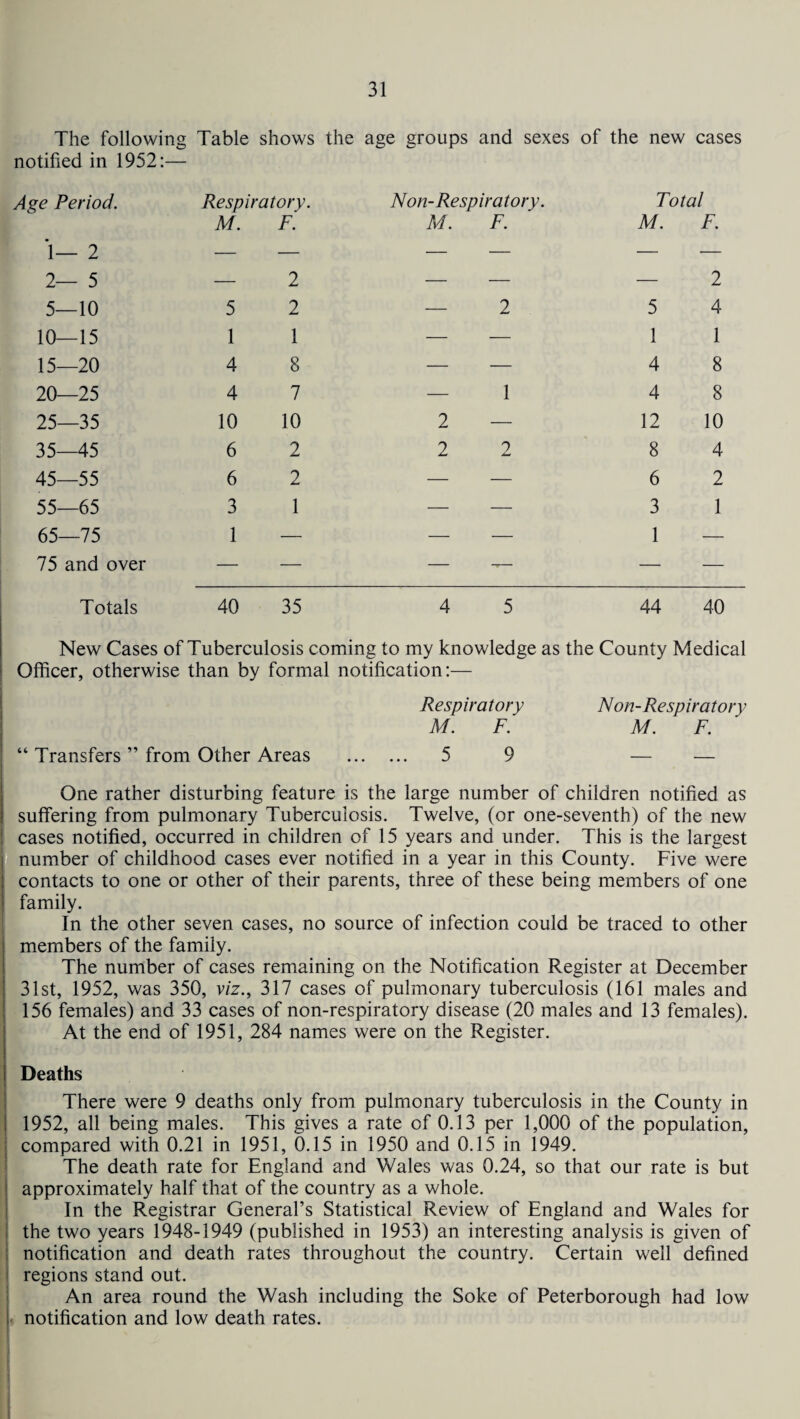 The following Table shows the age groups and sexes of the new cases notified in 1952:— Age Period. Respiratory. Non-Respiratory. Total M. F. M. F. M. F. 1— 2 — — — — — — 2— 5 — 2 — — — 2 5—10 5 2 — 2 5 4 10 15 1 1 — — 1 1 15—20 4 8 — — 4 8 20 25 4 7 — 1 4 8 25—35 10 10 2 — 12 10 35—45 6 2 2 2 8 4 45—55 6 2 — — 6 2 55—65 3 1 — — 3 1 65—75 1 — — — 1 — 75 and over — — — - — — Totals 40 35 4 5 44 40 New Cases of Tuberculosis coming to my knowledge as the County Medical Officer, otherwise than by formal notification:— Respiratory Non-Respiratory M. F. M. F. “ Transfers ” from Other Areas . 5 9 — — One rather disturbing feature is the large number of children notified as suffering from pulmonary Tuberculosis. Twelve, (or one-seventh) of the new cases notified, occurred in children of 15 years and under. This is the largest number of childhood cases ever notified in a year in this County. Five were contacts to one or other of their parents, three of these being members of one family. In the other seven cases, no source of infection could be traced to other members of the family. The number of cases remaining on the Notification Register at December 31st, 1952, was 350, viz., 317 cases of pulmonary tuberculosis (161 males and 156 females) and 33 cases of non-respiratory disease (20 males and 13 females). At the end of 1951, 284 names were on the Register. Deaths There were 9 deaths only from pulmonary tuberculosis in the County in 1952, all being males. This gives a rate of 0.13 per 1,000 of the population, compared with 0.21 in 1951, 0.15 in 1950 and 0.15 in 1949. The death rate for England and Wales was 0.24, so that our rate is but approximately half that of the country as a whole. In the Registrar General’s Statistical Review of England and Wales for the two years 1948-1949 (published in 1953) an interesting analysis is given of notification and death rates throughout the country. Certain well defined regions stand out. An area round the Wash including the Soke of Peterborough had low notification and low death rates.