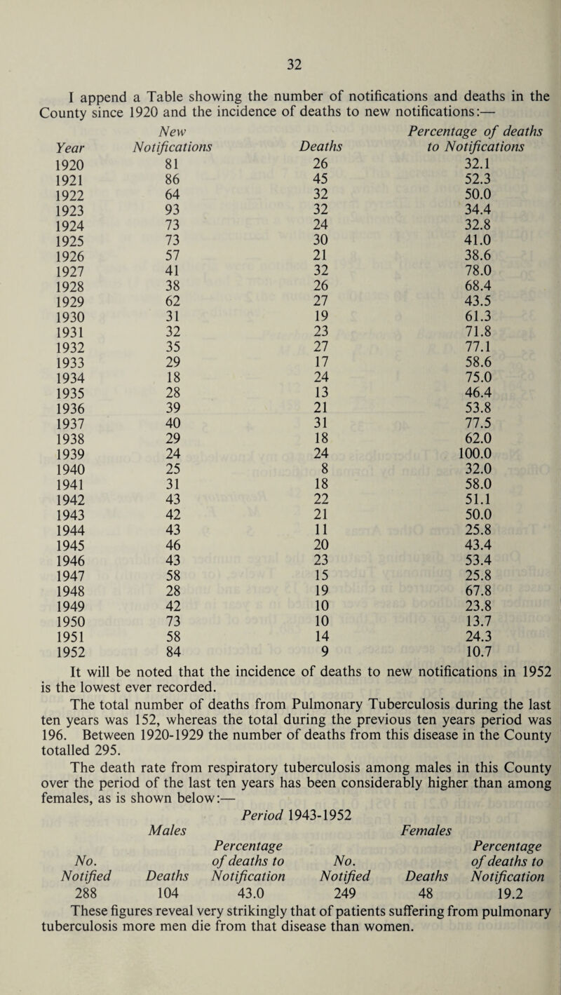 I append County since a Table showing the number of notifications and deaths in the 1920 and the incidence of deaths to new notifications:— New Percentage of Year Notifications Deaths to Notificat 1920 81 26 32.1 1921 86 45 52.3 1922 64 32 50.0 1923 93 32 34.4 1924 73 24 32.8 1925 73 30 41.0 1926 57 21 38.6 1927 41 32 78.0 1928 38 26 68.4 1929 62 27 43.5 1930 31 19 61.3 1931 32 23 71.8 1932 35 27 77.1 1933 29 17 58.6 1934 18 24 75.0 1935 28 13 46.4 1936 39 21 53.8 1937 40 31 77.5 1938 29 18 62.0 1939 24 24 100.0 1940 25 8 32.0 1941 31 18 58.0 1942 43 22 51.1 1943 42 21 50.0 1944 43 11 25.8 1945 46 20 43.4 1946 43 23 53.4 1947 58 15 25.8 1948 28 19 67.8 1949 42 10 23.8 1950 73 10 13.7 1951 58 14 24.3 1952 84 9 10.7 It will be noted that the incidence of deaths to new notifications in 1952 is the lowest ever recorded. The total number of deaths from Pulmonary Tuberculosis during the last ten years was 152, whereas the total during the previous ten years period was 196. Between 1920-1929 the number of deaths from this disease in the County totalled 295. The death rate from respiratory tuberculosis among males in this County over the period of the last ten years has been considerably higher than among females, as is shown below:— Period 1943-1952 Males Percentage Females Percentage No. of deaths to No. of deaths to Notified Deaths Notification Notified Deaths Notification 288 104 43.0 249 48 19.2 These figures reveal very strikingly that of patients suffering from pulmonary tuberculosis more men die from that disease than women.