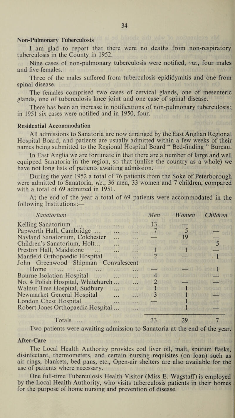 Non-Pulmonary Tuberculosis I am glad to report that there were no deaths from non-respiratory tuberculosis in the County in 1952. Nine cases of non-pulmonary tuberculosis were notified, viz., four males and five females. Three of the males suffered from tuberculosis epididymitis and one from spinal disease. The females comprised two cases of cervical glands, one of mesenteric glands, one of tuberculosis knee joint and one case of spinal disease. There has been an increase in notifications of non-pulmonary tuberculosis; in 1951 six cases were notified and in 1950, four. Residential Accommodation All admissions to Sanatoria are now arranged by the East Anglian Regional Hospital Board, and patients are usually admitted within a few weeks of their names being submitted to the Regional Hospital Board “ Bed-finding ” Bureau. In East Anglia we are fortunate in that there are a number of large and well equipped Sanatoria in the region, so that (unlike the country as a whole) we have not long lists of patients awaiting admission. During the year 1952 a total of 76 patients from the Soke of Peterborough were admitted to Sanatoria, viz., 36 men, 33 women and 7 children, compared with a total of 69 admitted in 1951. At the end of the year a total of 69 patients were accommodated in the following Institutions:— Sanatorium Men Women Children Kelling Sanatorium ... . 13 — — Papworth Hall, Cambridge ... 7 5 — Nayland Sanatorium, Colchester Children’s Sanatorium, Holt... — 19 — — — 5 Preston Flail, Maidstone ... . 1 1 — Manfield Orthopaedic Hospital John Greenwood Shipman Convalescent 2 — • 1 Home — — 1 Bourne Isolation Hospital 4 — — No. 4 Polish Hospital, Whitchurch ... 2 — — Walnut Tree Hospital, Sudbury . 1 1 — Newmarket General Hospital . 3 1 — London Chest Hospital . — 1 — Robert Jones Orthopaedic Hospital. — 1 — Totals ... ... ... ... 33 29 7 Two patients were awaiting admission to Sanatoria at the end of the year. After-Care The Local Health Authority provides cod liver oil, malt, sputum flasks, disinfectant, thermometers, and certain nursing requisites (on loan) such as air rings, blankets, bed pans, etc., Open-air shelters are also available for the use of patients where necessary. One full-time Tuberculosis Health Visitor (Miss E. Wagstaff) is employed by the Local Health Authority, who visits tuberculosis patients in their homes for the purpose of home nursing and prevention of disease.