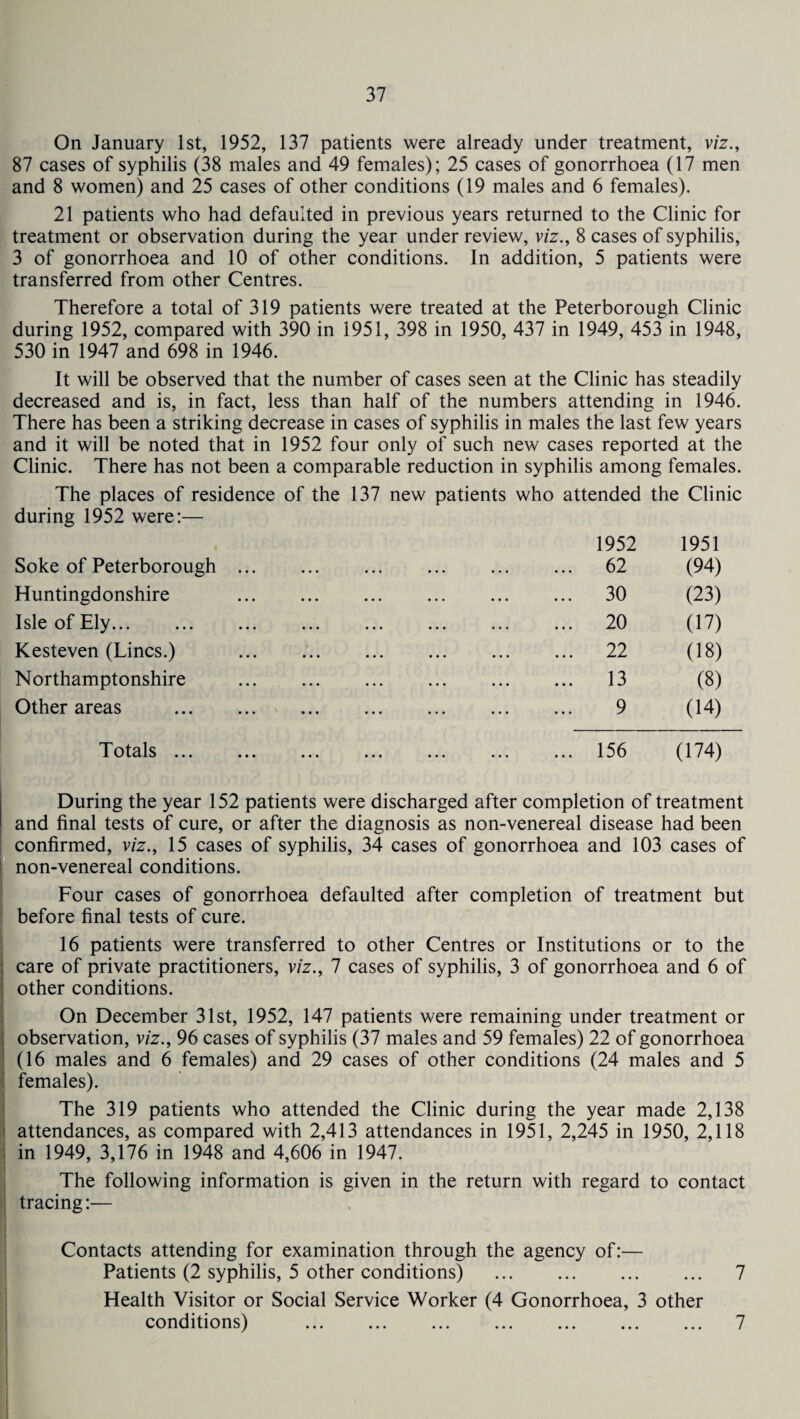 On January 1st, 1952, 137 patients were already under treatment, viz., 87 cases of syphilis (38 males and 49 females); 25 cases of gonorrhoea (17 men and 8 women) and 25 cases of other conditions (19 males and 6 females). 21 patients who had defaulted in previous years returned to the Clinic for treatment or observation during the year under review, viz., 8 cases of syphilis, 3 of gonorrhoea and 10 of other conditions. In addition, 5 patients were transferred from other Centres. Therefore a total of 319 patients were treated at the Peterborough Clinic during 1952, compared with 390 in 1951, 398 in 1950, 437 in 1949, 453 in 1948, 530 in 1947 and 698 in 1946. It will be observed that the number of cases seen at the Clinic has steadily decreased and is, in fact, less than half of the numbers attending in 1946. There has been a striking decrease in cases of syphilis in males the last few years and it will be noted that in 1952 four only of such new cases reported at the Clinic. There has not been a comparable reduction in syphilis among females. The places of residence of the 137 new patients who attended the Clinic during 1952 were:— Soke of Peterborough Huntingdonshire Isle of Ely. Kesteven (Lines.) Northamptonshire Other areas Totals ... 1952 1951 62 (94) 30 (23) 20 (17) 22 (18) 13 (8) 9 (14) 156 (174) During the year 152 patients were discharged after completion of treatment and final tests of cure, or after the diagnosis as non-venereal disease had been confirmed, viz., 15 cases of syphilis, 34 cases of gonorrhoea and 103 cases of non-venereal conditions. Four cases of gonorrhoea defaulted after completion of treatment but before final tests of cure. 16 patients were transferred to other Centres or Institutions or to the care of private practitioners, viz., 7 cases of syphilis, 3 of gonorrhoea and 6 of other conditions. On December 31st, 1952, 147 patients were remaining under treatment or observation, viz., 96 cases of syphilis (37 males and 59 females) 22 of gonorrhoea (16 males and 6 females) and 29 cases of other conditions (24 males and 5 females). The 319 patients who attended the Clinic during the year made 2,138 attendances, as compared with 2,413 attendances in 1951, 2,245 in 1950, 2,118 in 1949, 3,176 in 1948 and 4,606 in 1947. The following information is given in the return with regard to contact tracing:— Contacts attending for examination through the agency of:— Patients (2 syphilis, 5 other conditions) . 7 Health Visitor or Social Service Worker (4 Gonorrhoea, 3 other conditions) . 7