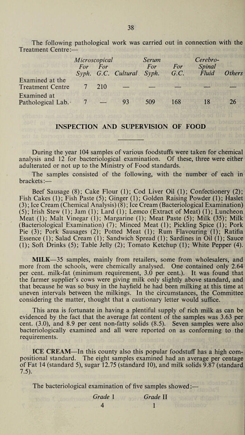 The following pathological work was carried out in connection with the Treatment Centre:— Microscopical Serum Cerebro- For Syph. For G.C. Cultural For Syph. For G.C. Spinal Fluid Others Examined at the Treatment Centre 7 210 — — — — — Examined at Pathological Lab.* 1 — 93 509 168 18 26 INSPECTION AND SUPERVISION OF FOOD During the year 104 samples of various foodstuffs were taken for chemical analysis and 12 for bacteriological examination. Of these, three were either adulterated or not up to the Ministry of Food standards. The samples consisted of the following, with the number of each in brackets:— Beef Sausage (8); Cake Flour (1); Cod Liver Oil (1); Confectionery (2); Fish Cakes (1); Fish Paste (5); Ginger (1); Golden Raising Powder (1); Haslet (3); Ice Cream (Chemical Analysis) (8); Ice Cream (Bacteriological Examination) (5); Irish Stew (1); Jam (1); Lard (1); Lemco (Extract of Meat) (1); Luncheon Meat (1); Malt Vinegar (1); Margarine (1); Meat Paste (5); Milk (35); Milk (Bacteriological Examination) (7); Minced Meat (1); Pickling Spice (1); Pork Pie (3); Pork Sausages (2); Potted Meat (1); Rum Flavouring (1); Ratifia Essence (1); Salad Cream (1); Sandwich Spread (1); Sardines in Oil (1); Sauce (1); Soft Drinks (5); Table Jelly (2); Tomato Ketchup (1); White Pepper (4). MILK—35 samples, mainly from retailers, some from wholesalers, and more from the schools, were chemically analysed. One contained only 2.64 per cent, milk-fat (minimum requirement, 3.0 per cent.). It was found that the farmer supplier’s cows were giving milk only slightly above standard, and that because he was so busy in the hayfield he had been milking at this time at uneven intervals between the milkings. In the circumstances, the Committee considering the matter, thought that a cautionary letter would suffice. This area is fortunate in having a plentiful supply of rich milk as can be evidenced by the fact that the average fat content of the samples was 3.63 per cent. (3.0), and 8.9 per cent non-fatty solids (8.5). Seven samples were also bacteriologically examined and all were reported on as conforming to the requirements. ICE CREAM—In this county also this popular foodstuff has a high com¬ positional standard. The eight samples examined had an average per centage of Fat 14 (standard 5), sugar 12.75 (standard 10), and milk solids 9.87 (standard 7.5). The bacteriological examination of five samples showed:— Grade 1 Grade II 4 1