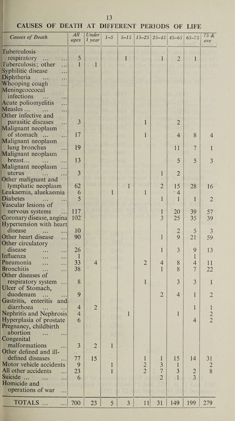 13 CAUSES OF DEATH AT DIFFERENT PERIODS OF LIFE Causes of Death All Under 1 year 1-5 5-15 15-25 25-45 45-65 65-75 75 & ages ove Tuberculosis respiratory ... 5 1 1 2 1 Tuberculosis; other ... Syphilitic disease Diphtheria . Whooping cough Meningcoccocal 1 1 infections Acute poliomyelitis Measles. Other infective and parasitic diseases Malignant neoplasm 3 1 2 of stomach. 17 1 4 8 4 Malignant neoplasm lung bronchus Malignant neoplasm 19 11 7 1 breast. Malignant neoplasm ... 13 5 5 3 uterus 3 1 2 Other malignant and lymphatic neoplasm 62 1 2 15 28 16 1 Leukaemia, aluekaemia 6 1 1 4 Diabetes . Vascular lesions of 5 1 1 1 2 nervous systems 117 1 20 39 57 Coronary disease, angina Hypertension with heart 102 3 25 35 39 disease 10 2 5 3 Other heart disease Other circulatory 90 1 9 21 59 disease 26 1 3 9 13 Influenza . 1 1 Pneumonia . 33 4 2 4 8 4 11 Bronchitis . Other diseases of 38 1 8 7 22 respiratory system ... Ulcer of Stomach, 8 1 3 3 1 duodenum . Gastritis, enteritis and 9 2 4 1 2 diarrhoea . 4 2 1 1 Nephritis and Nephrosis 4 1 1 2 Hyperplasia of prostate Pregnancy, childbirth 6 4 2 abortion . Congenital malformations Other defined and ill- 3 2 1 defined diseases 77 15 1 1 15 14 31 Motor vehicle accidents 9 1 2 3 1 2 All other accidents 23 1 2 7 3 2 8 Suicide. Homicide and operations of war ... 6 2 1 3