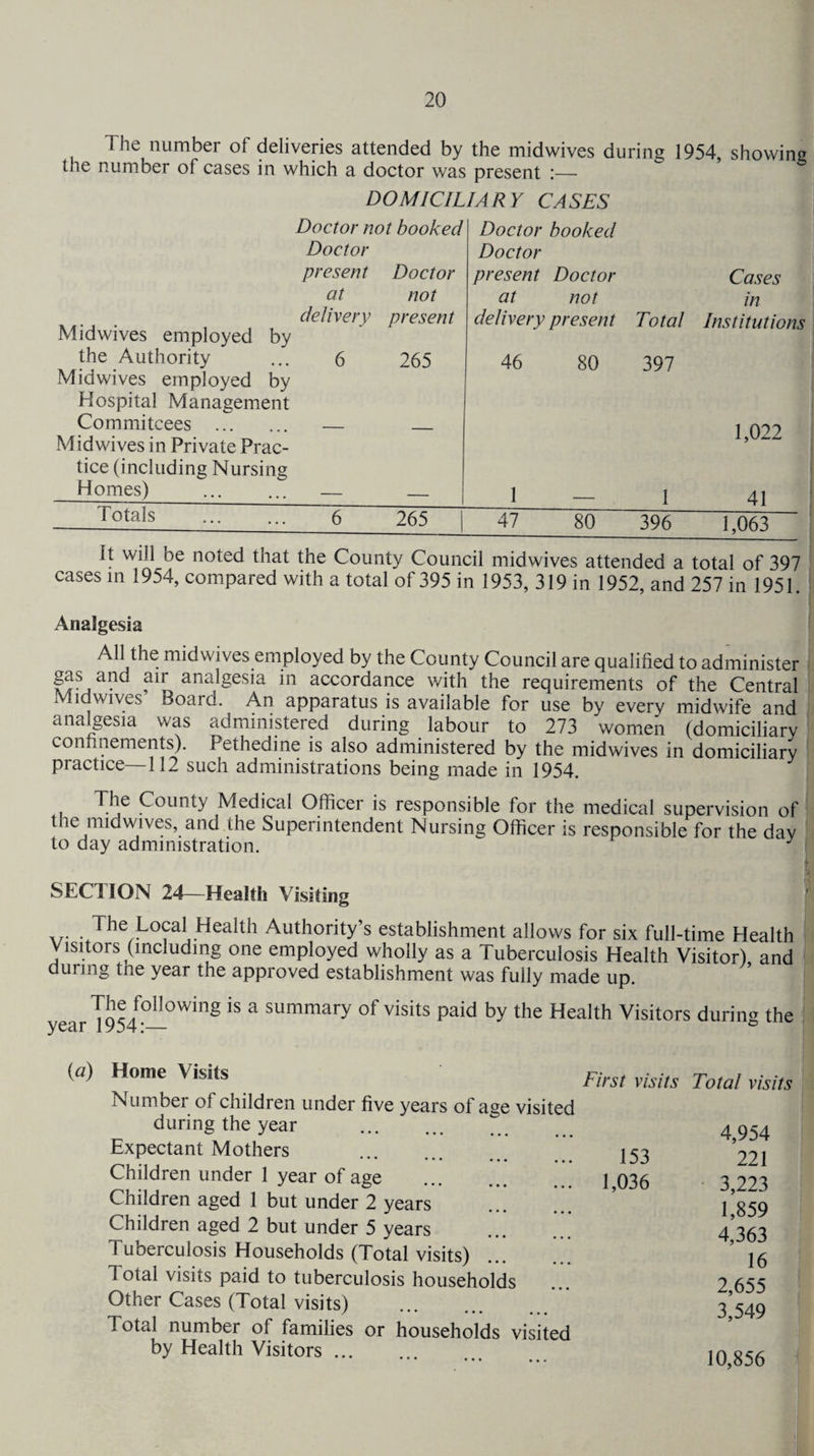 The number of deliveries attended by the midwives during 1954, showing the number of cases in which a doctor was present :— DOMICILIARY CASES Doctor not booked Doctor booked Mid wives employed by Doctor present at delivery Doctor not present Doctor present Doctor at not delivery present Total Cases in Institutions the Authority 6 265 46 80 397 Midwives employed by Hospital Management Commitcees . Midwives in Private Prac¬ tice (including Nursing Homes) — — 1 1 1,022 41 Totals . 6 265 47 80 396 1,063 It will be noted that the County Council midwives attended a total of 397 cases in 1954, compared with a total of 395 in 1953, 319 in 1952, and 257 in 1951. Analgesia All the midwives employed by the County Council are qualified to administer Tk yf ' 1 • 5 y-v { * . ^ ^ requirements of the Central Mid wives Board. An apparatus is available for use by every midwife and analgesia was administered during labour to 273 women (domiciliary confinements). Pethedine is also administered by the midwives in domiciliary practice—112 such administrations being made in 1954. . Th,e Coi,nty Medical Officer is responsible for the medical supervision of the midwives, and the Superintendent Nursing Officer is responsible for the dav to day administration. J f SEC I ION 24—Health Visiting The Local Health Authority’s establishment allows for six full-time Health Visitors (including one employed wholly as a Tuberculosis Health Visitor) and during the year the approved establishment was fully made up. The following is a summary of visits paid by the Health Visitors during the year 1954:— ° Home Visits First visits Number ol children under five years of age visited during the year . Expectant Mothers . 153 Children under 1 year of age . 1 036 Children aged 1 but under 2 years Children aged 2 but under 5 years Tuberculosis Households (Total visits) dotal visits paid to tuberculosis households Other Cases (Total visits) Toted number of families or households visited by Health Visitors ... Total visits 4,954 221 3,223 1,859 4,363 16 2,655 3,549 10,856