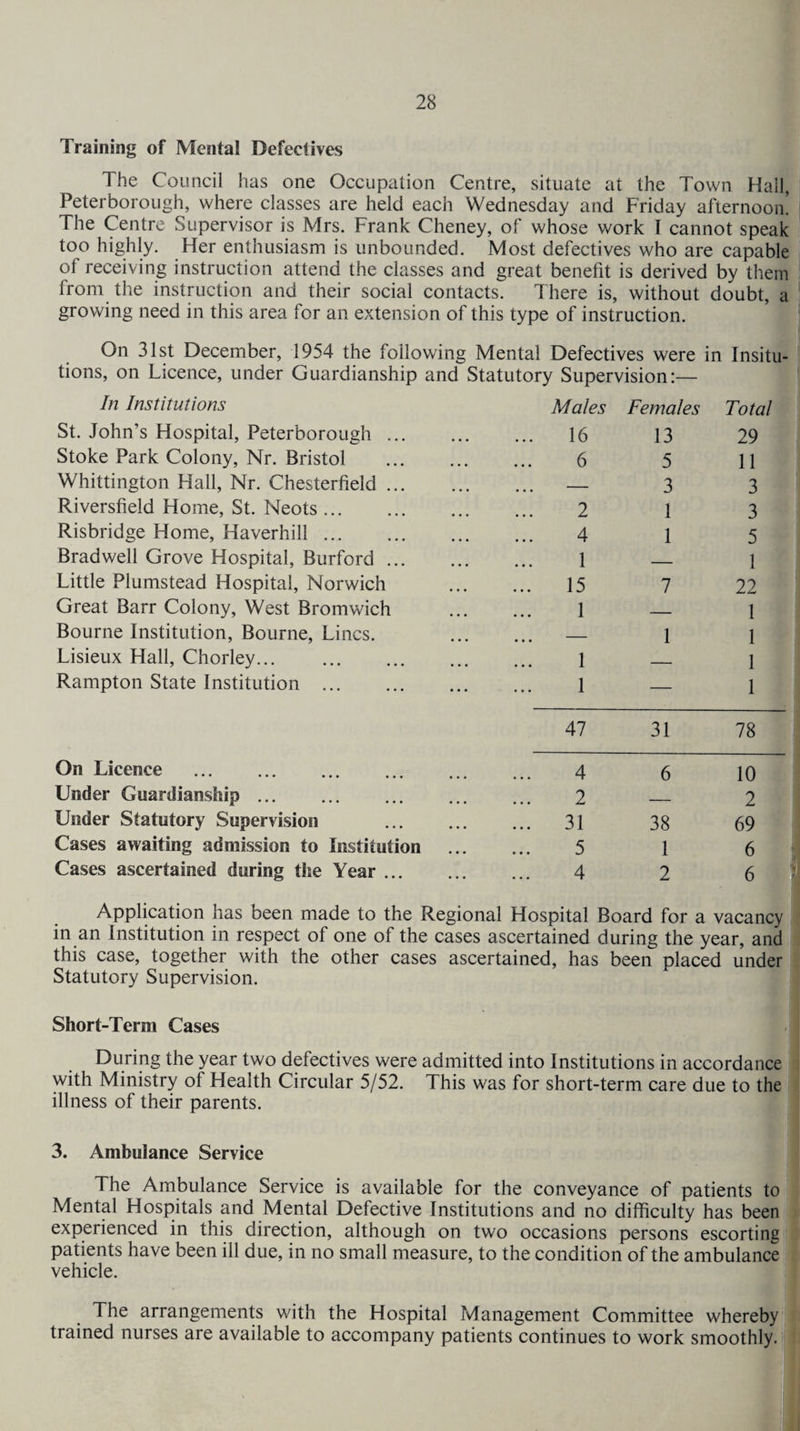 Training of Mental Defectives 1 he Council has one Occupation Centre, situate at the Town Hall, Peterborough, where classes are held each Wednesday and Friday afternoon! The Centre Supervisor is Mrs. Frank Cheney, of whose work I cannot speak too highly. Her enthusiasm is unbounded. Most defectives who are capable of receiving instruction attend the classes and great benefit is derived by them from the instruction and their social contacts. There is, without doubt, a growing need in this area for an extension of this type of instruction. On 31st December, 1954 the following Mental Defectives were tions, on Licence, under Guardianship and Statutory Supervision:— In Institutions Males Females St. John’s Hospital, Peterborough ... . 16 13 Stoke Park Colony, Nr. Bristol . 6 5 Whittington Hall, Nr. Chesterfield ... ... ... - 3 Riversfield Home, St. Neots. . 2 1 Risbridge Home, Haverhill. . 4 1 Bradwell Grove Hospital, Burford ... . 1 _ Little Plumstead Hospital, Norwich . 15 7 Great Barr Colony, West Bromwich . 1 , Bourne Institution, Bourne, Lines. _ 1 Lisieux Hall, Chorley. . 1 _ Rampton State Institution . . 1 _ in Insitu- Total 29 3 5 1 22 l 1 1 1 47 31 78 On Licence . Under Guardianship. Under Statutory Supervision Cases awaiting admission to Institution Cases ascertained during the Year ... 4 6 10 ... 2 — 2 ... 31 38 69 ...5 1 6 ...4 2 6 Application has been made to the Regional Hospital Board for a vacancy in an Institution in respect of one of the cases ascertained during the year, and this case, together with the other cases ascertained, has been placed under Statutory Supervision. Short-Term Cases During the year two defectives were admitted into Institutions in accordance with Ministry of Health Circular 5/52. This was for short-term care due to the illness of their parents. 3. Ambulance Service The Ambulance Service is available for the conveyance of patients to Mental Hospitals and Mental Defective Institutions and no difficulty has been experienced in this direction, although on two occasions persons escorting patients have been ill due, in no small measure, to the condition of the ambulance vehicle. The arrangements with the Hospital Management Committee whereby trained nurses are available to accompany patients continues to work smoothly.