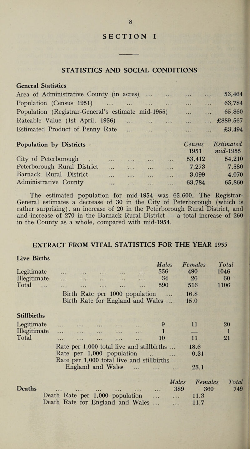 SECTION I STATISTICS AND SOCIAL CONDITIONS General Statistics Area of Administrative County (in acres) ... Population (Census 1951) Population (Registrar-General's estimate mid-1955) Rateable Value (1st April, 1956) Estimated Product of Penny Rate 53,464 63,784 65,860 £889,567 £3,494 Population by Districts City of Peterborough Peterborough Rural District Barnack Rural District Administrative County Census Estimated 1951 mid-1955 53,412 54,210 7,273 7,580 3,099 4,070 63,784 65,860 The estimated population for mid-1954 was 65,600. The Registrar- General estimates a decrease of 30 in the City of Peterborough (which is rather surprising), an increase of 20 in the Peterborough Rural District, and and increase of 270 in the Barnack Rural District — a total increase of 260 in the County as a whole, compared with mid-1954. EXTRACT FROM VITAL STATISTICS FOR THE YEAR 1955 Live Births Legitimate Illegitimate Total Males Females Total 556 490 1046 34 26 60 590 516 1106 Birth Rate per 1000 population ... 16.8 Birth Rate for England and Wales ... 15.0 Stillbirths Legitimate 9 11 Illegitimate 1 — Total . 10 11 Rate per 1,000 total live and stillbirths ... 18.6 Rate per 1,000 population 0.31 Rate per 1,000 total live and stillbirths— England and Wales 23.1 20 1 21 Deaths Death Rate per 1,000 population Death Rate for England and Wales Males Females Total 389 360 749 11.3 11.7