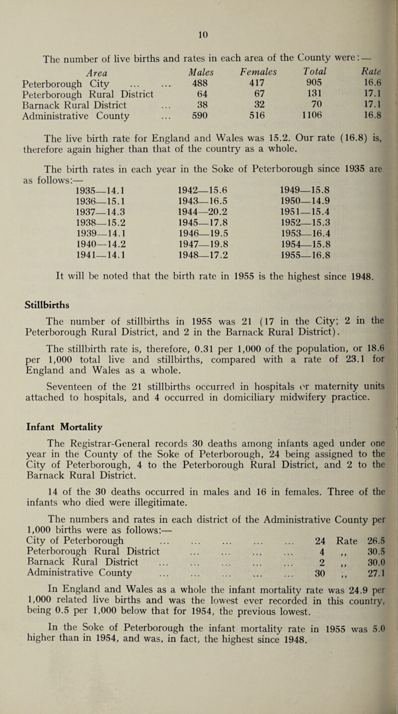 The number of live births and rates in each area of the County were: — Area Males Females Total Rate Peterborough City 488 417 905 16.6 Peterborough Rural District 64 67 131 17.1 Barnack Rural District 38 32 70 17.1 Administrative County 590 516 1106 16.8 The live birth rate for England and Wales was 15.2. Our rate (16.8) is, therefore again higher than that of the country as a whole. The birth rates in each year in the Soke of Peterborough since 1935 are as follows:— 1935— 14.1 1936— 15.1 1937— 14.3 1938— 15.2 1939— 14.1 1940— 14.2 1941— 14.1 1942— 15.6 1943— 16.5 1944— 20.2 1945— 17.8 1946— 19.5 1947— 19.8 1948— 17.2 1949— 15.8 1950— 14.9 1951— 15.4 1952— 15.3 1953— 16.4 1954— 15.8 1955— 16.8 It will be noted that the birth rate in 1955 is the highest since 1948. Stillbirths The number of stillbirths in 1955 was 21 (17 in the City; 2 in the Peterborough Rural District, and 2 in the Barnack Rural District). The stillbirth rate is, therefore, 0.31 per 1,000 of the population, or 18.6 per 1,000 total live and stillbirths, compared with a rate of 23.1 for England and Wales as a whole. Seventeen of the 21 stillbirths occurred in hospitals or maternity units attached to hospitals, and 4 occurred in domiciliary midwifery practice. Infant Mortality The Registrar-General records 30 deaths among infants aged under one year in the County of the Soke of Peterborough, 24 being assigned to the City of Peterborough, 4 to the Peterborough Rural District, and 2 to the Barnack Rural District. 14 of the 30 deaths occurred in males and 16 in females. Three of the infants who died were illegitimate. The numbers and rates in each district of the Administrative County per 1,000 births were as follows:— City of Peterborough Peterborough Rural District Barnack Rural District Administrative County 24 Rate 26.5 4 ,, 30.5 2 ,, 30.0 30 ,, 27.1 In England and Wales as a whole the infant mortality rate was 24.9 per 1,000 related live births and was the lowest ever recorded in this country, being 0.5 per 1,000 below that for 1954, the previous lowest. In the Soke of Peterborough the infant mortality rate in 1955 was 5.0 higher than in 1954, and was, in fact, the highest since 1948.