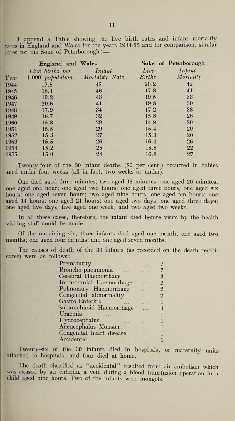 I append a Table showing the live birth rates and infant mortality rates in England and Wales for the years 1944-55 and for comparison, similar rates for the Soke of Peterborough: — England and Wales Soke of Peterborough Live births per Infant Live Infant Year 1,000 population Mortality Rate Births Mortality 1944 17.5 45 20.2 42 1945 16.1 46 17.8 41 1946 19.2 43 19.5 33 1947 20.6 41 19.8 30 1948 17.9 34 17.2 38 1949 16.7 32 15.8 26 1950 15.8 29 14.9 20 1951 15.5 29 15.4 29 1952 15.3 27 15.3 20 1953 15.5 26 16.4 26 1954 15.2 25 15.8 22 1955 15.0 24 16.8 27 Twenty-four of the 30 infant deaths (80 per cent.) occurred in babies aged under four weeks (all in fact, two weeks or under). One died aged three minutes; two aged 15 minutes; one aged 20 minutes; one aged one hour; one aged two hours; one aged three hours; one aged six hours; one aged seven hours; two aged nine hours; one aged ten hours; one aged 14 hours; one aged 21 hours; one aged two days; one aged three days; one aged five days; five aged one week; and two aged two weeks. In all these cases, therefore, the infant died before visits by the health visiting staff could be made. Of the remaining six, three infants died aged one month; one aged two months; one aged four months; and one aged seven months. The causes of death of the 30 infants (as recorded on the death certifi¬ cates) were as follows: — Prematurity ... ... ... 7 Broncho-pneumonia ... ... 7 Cerebral Haemorrhage ... 3 Intra-cranial Haemorrhage ... 2 Pulmonary Haemorrhage ... 2 Congenital abnormality ... 2 Gastro-Enteritis ... ... 1 Subarachnoid Haemorrhage ... 1 Uraemia ... . 1 Hydrocephalus ... ... 1 Anencephalus Monster ... 1 Congenital heart disease ... 1 Accidental ... ... ... 1 Twenty-six of the 30 infants died in hospitals, or maternity units t attached to hospitals, and four died at home. ■ The death classified as “accidental” resulted from air embolism which was caused by air entering a vein during a blood transfusion operation in a child aged nine hours. Two of the infants were mongols.