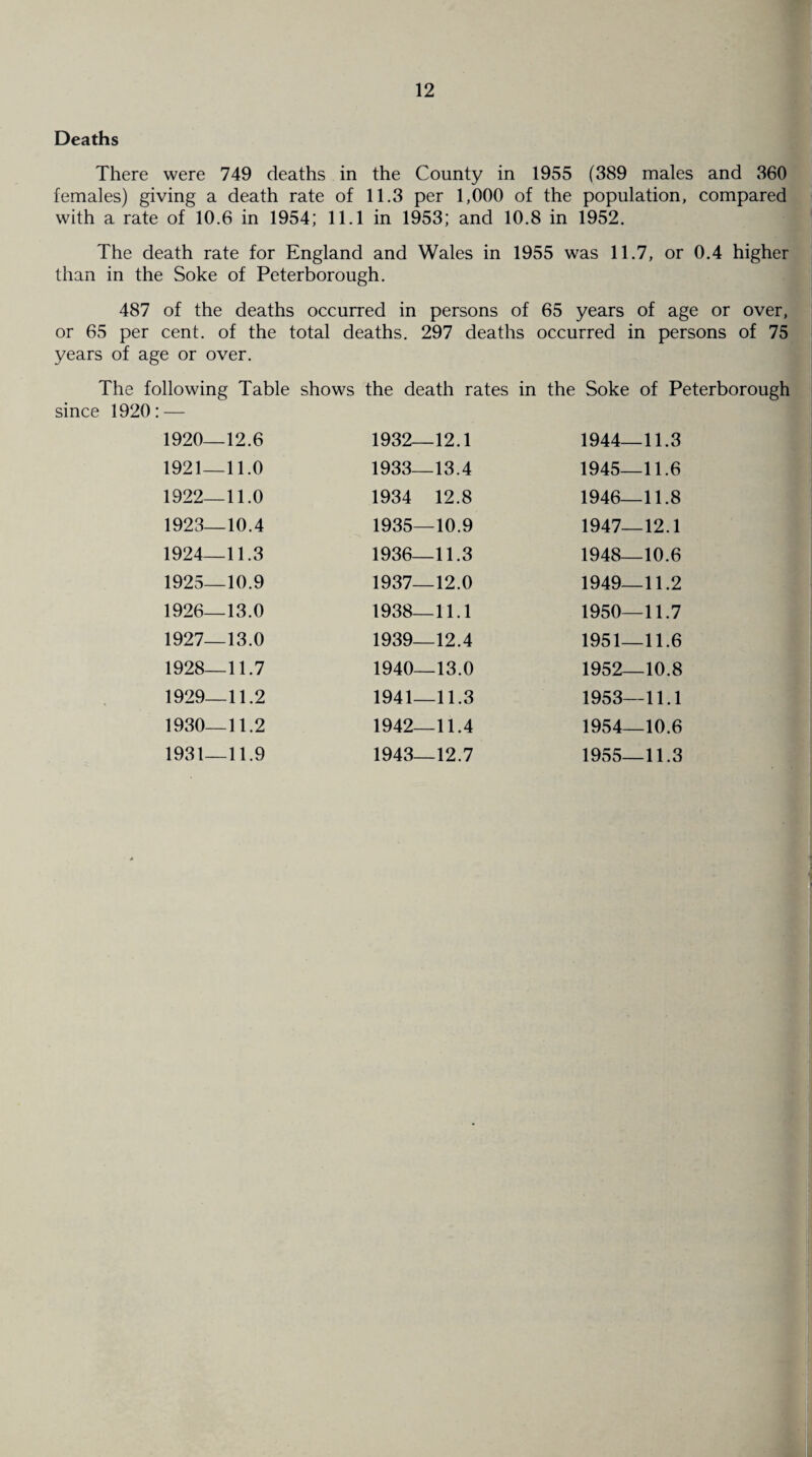 Deaths There were 749 deaths in the County in 1955 (389 males and 360 females) giving a death rate of 11.3 per 1,000 of the population, compared with a rate of 10.6 in 1954; 11.1 in 1953; and 10.8 in 1952. The death rate for England and Wales in 1955 was 11.7, or 0.4 higher than in the Soke of Peterborough. 487 of the deaths occurred in persons of or 65 per cent, of the total deaths. 297 deaths years of age or over. 65 years of age or over, occurred in persons of 75 The following Table since 1920: — shows the death rates in the Soke of Peterborough 1920—12.6 1932—12.1 1944—11.3 1921—11.0 1933—13.4 1945—11.6 1922—11.0 1934 12.8 1946—11.8 1923—10.4 1935—10.9 1947—12.1 1924—11.3 1936—11.3 1948 10.6 1925—10.9 1937—12.0 1949—11.2 1926—13.0 1938—11.1 1950—11.7 1927—13.0 1939—12.4 1951—11.6 1928—11.7 1940—13.0 1952—10.8 1929—11.2 1941—11.3 1953—11.1 1930—11.2 1942—11.4 1954—10.6 1931—11.9 1943—12.7 1955—11.3