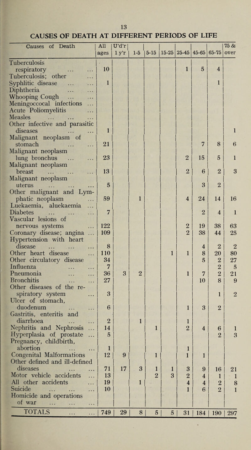 CAUSES OF DEATH AT DIFFERENT PERIODS OF LIFE Causes of Death All |ages | U’d’r | 1 y’r 1-5 ^ 5-15 j 15-25 j 25-45{ 45-65 j 65-75 j 75 & over Tuberculosis | respiratory I 10 1 5 4 1 Tuberculosis; other l Syphlitic disease • l 1 1 Diphtheria I Whooping Cough l j Meningoccocal infections .. ■ l Acute Poliomyelitis • l Measles . i Other infective and parasitic | diseases . i 1 1 Malignant neoplasm of stomach . i 21 7 8 6 Malignant neoplasm l lung bronchus • I 23 2 | 15 5 | 1 Malignant neoplasm l breast l 13 | 2 8 2 3 Malignant neoplasm l | | uterus . i 5 3 2 Other malignant and Lym -l l phatic neoplasm • l 59 | 1 4 24 14 16 Luekaemia, aluekaemia .. . i Diabetes . i 7 | 2 4 1 Vascular lesions of l l 1 nervous systems • l 122 | 1 2 19 38 63 Coronary disease; angina .. ■ l 109 | 2 38 44 25 Hypertension with heart l i disease . j 8 1 4 2 2 Other heart disease ■ i 110 1 1 1 8 20 80 Other circulatory disease 34 5 2 27 Influenza . i 7 2 5 Pneumonia . i 36 3 2 1 7 2 21 Bronchitis . i 27 | 10 8 9 Other diseases of the re- l i spiratory system • l 3 1 1 2 Ulcer of stomach, l 1 duodenum . i 6 | 1 3 2 Gastritis, enteritis and l diarrhoea . i 2 1 1 1 Nephritis and Nephrosis . • l 14 1 1 2 4 6 1 Hyperplasia of prostate . 5 | 2 3 Pregnancy, childbirth, l l abortion 1 I 1 Congenital Malformations 12 9 1 1 1 Other defined and ill-defined 1 i diseases 71 17 3 1 1 3 9 16 21 Motor vehicle accidents 13 1 2 3 2 4 1 1 All other accidents . | 19 1 1 4 4 2 8 Suicide , I 10 | 1 6 2 1 Homicide and operations 1 i of war i TOTALS • 749 29 8 5 5 31 184 190 297