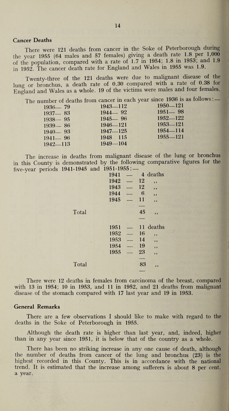 Cancer Deaths There were 121 deaths from cancer in the Soke of Peterborough during the year 1955 (64 males and 57 females) giving a death rate 1.8 per 1,000 of the population, compared with a rate of 1.7 in 1954; 1.8 in 1953; and 1.9 in 1952. The cancer death rate for England and Wales in 1955 was 1.9. Twenty-three of the 121 deaths were due to malignant disease of the lung or bronchus, a death rate of 0.30 compared with a rate of 0.38 for England and Wales as a whole. 19 of the victims were males and four females. The number of deaths from cancer in each year since 1936 is as follows: — 1936— 79 1943 -112 1950—121 1937— 83 1944— - 92 1951— 98 1938— 95 1945— - 96 1952—122 1939— 86 1946— -121 1953 121 1940- - 93 1947— -125 1954—114 1941- - 96 1948 115 1955—121 1942—113 1949— 104 The increase in deaths from malignant disease of the lung or bronchus in this County is demonstrated by the following comparative figures for the five-year periods 1941-1945 and 1951-1955: - 1941 — 4 deaths 1942 — 12 ,, 1943 — 12 ,, 1944 — 6 ,, 1945 — 11 „ Total 45 ,, 1951 — 11 deaths 1952 — 16 ,, 1953 — 14 ,, 1954 — 19 ,, 1955 — 23 ,, Total 83 „ There were 12 deaths in females from carcinoma of the breast, compared with 13 in 1954; 10 in 1953, and 11 in 1952, and 21 deaths from malignant disease of the stomach compared with 17 last year and 19 in 1953. General Remarks There are a few observations I should like to make with regard to the deaths in the Soke of Peterborough in 1955. Although the death rate is higher than last year, and, indeed, higher than in any year since 1951, it is below that of the country as a whole. There has been no striking increase in any one cause of death, although the number of deaths from cancer of the lung and bronchus (23) is the highest recorded in this County. This is in accordance with the national trend. It is estimated that the increase among sufferers is about 8 per cent, a year.