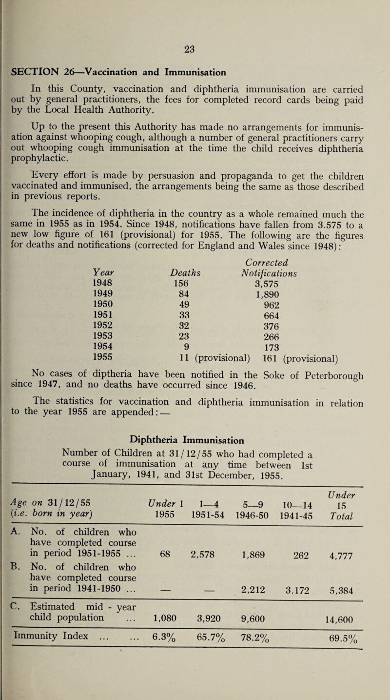 SECTION 26—Vaccination and Immunisation In this County, vaccination and diphtheria immunisation are carried out by general practitioners, the fees for completed record cards being paid by the Local Health Authority. Up to the present this Authority has made no arrangements for immunis¬ ation against whooping cough, although a number of general practitioners carry out whooping cough immunisation at the time the child receives diphtheria prophylactic. Every effort is made by persuasion and propaganda to get the children vaccinated and immunised, the arrangements being the same as those described in previous reports. The incidence of diphtheria in the country as a whole remained much the same in 1955 as in 1954. Since 1948, notifications have fallen from 3.575 to a new low figure of 161 (provisional) for 1955. The following are the figures for deaths and notifications (corrected for England and Wales since 1948): Year Deaths Corrected Notifications 1948 156 3,575 1949 84 1,890 1950 49 962 1951 33 664 1952 32 376 1953 23 266 1954 9 173 1955 11 (provisional) 161 (provisional) No cases of diptheria have been notified in the Soke of Peterborough since 1947, and no deaths have occurred since 1946. The statistics for vaccination and diphtheria immunisation in relation to the year 1955 are appended: — Diphtheria Immunisation Number of Children at 31/12/55 who had completed a course of immunisation at any time between 1st January, 1941, and 31st December, 1955. Age on 31/12/55 (i.e. horn in year) Under 1 1955 1—4 1951-54 5—9 1946-50 10—14 1941-45 Under 15 Total A. No. of children who have completed course in period 1951-1955 ... 68 2,578 1,869 262 A,111 B. No. of children who have completed course in period 1941-1950 ... 2,212 3,172 5,384 C. Estimated mid - year child population 1,080 3,920 9,600 14,600 Immunity Index . * 6.3% 65.7% 78.2% 69.5%