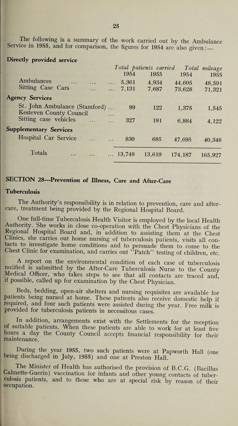 The following is a summary of the work carried out by the Ambulance Service in 1955, and for comparison, the figures for 1954 are also given: — Directly provided service Total patients carried Total mileage 1954 1955 1954 1955 Ambulances ... 5,361 4,934 44,605 48,591 Sitting Case Cars ... 7,131 7,687 73,628 71,321 Agency Services St. John Ambulance (Stamford) Kesteven County Council 99 122 1,375 1,545 Sitting case vehicles 327 191 6,884 4,122 Supplementary Services Hospital Car Service 830 685 47,695 40,348 Totals . ... 13,748 13,619 174,187 165,927 SECTION 28—Prevention of Illness, Care and After-Care Tuberculosis The Authority’s responsibility is in relation to prevention, care and after¬ care, treatment being provided by the Regional Hospital Board. One full-time Tuberculosis Health Visitor is employed by the local Health Authority. She works in close co-operation with the Chest Physicians of the Regional Hospital Board and, in addition to assisting them at the Chest Clinics, she carries out home nursing of tuberculosis patients, visits all con¬ tacts to investigate home conditions and to persuade them to come to the Chest Clinic for examination, and carries out ‘ ‘Patch’ ’ testing of children, etc. A report on the environmental condition of each case of tuberculosis notified is submitted by the After-Care Tuberculosis Nurse to the County Medical Officer, who takes steps to see that all contacts are traced and, if possible, called up for examination by the Chest Physician. Beds, bedding, open-air shelters and nursing requisites are available for patients being nursed at home. These patients also receive domestic help if required, and four such patients were assisted during the year. Free milk is provided for tuberculosis patients in necessitous cases. In addition, arrangements exist with the Settlements for the reception of suitable patients. When these patients are able to work for at least five hours a day the County Council accepts financial responsibility for their maintenance. I During the year 1955, two such patients were at Pap worth Hall (one being discharged in July, 1955) and one at Preston Hall. The Minister of Health has authorised the provision of B.C.G. (Bacillus Calmette-Guerin) vaccination for infants and other young contacts of tuber- ; culosis patients, and to those who are at special risk by reason of their occupation.