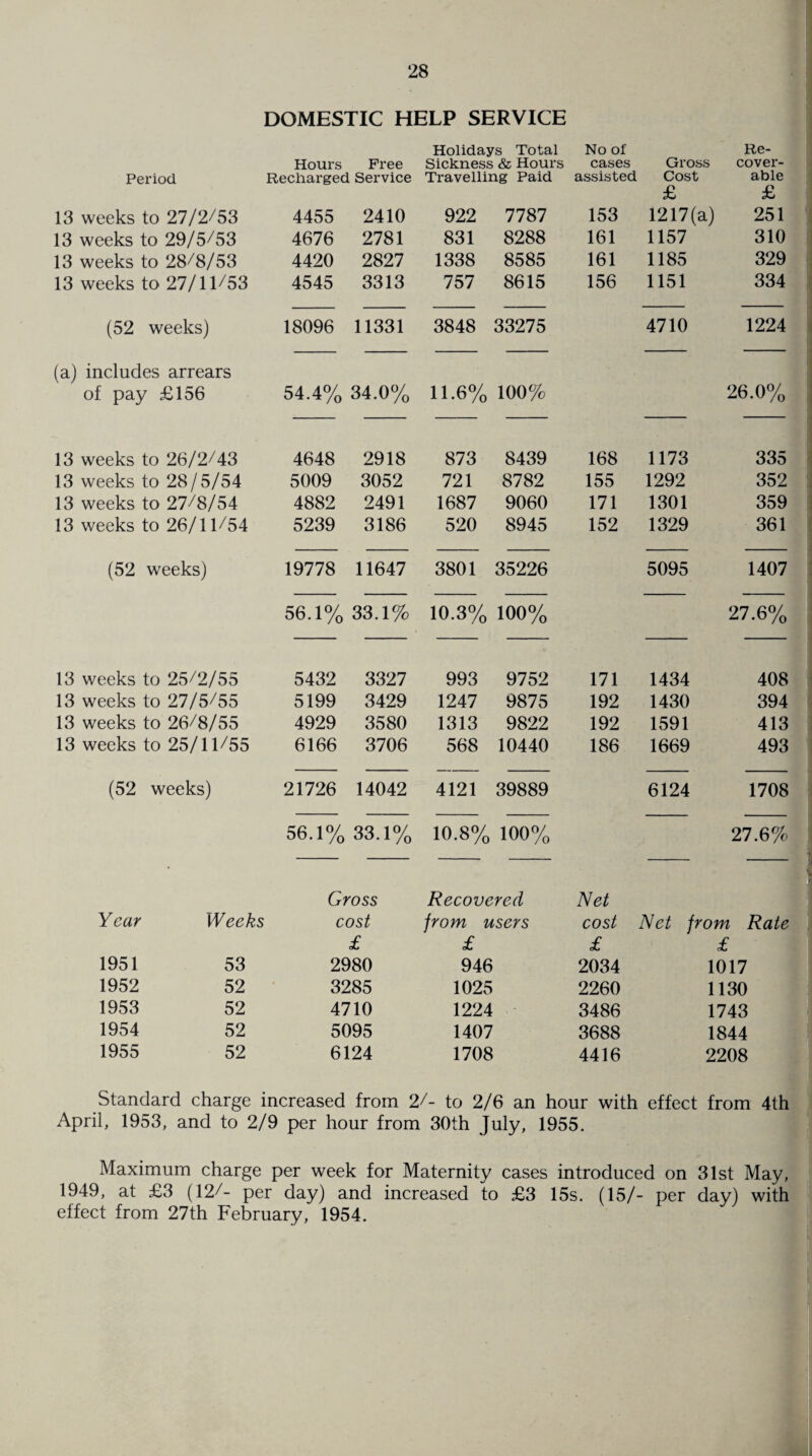 DOMESTIC HELP SERVICE Period Hours Free Recharged Service Holidays Total Sickness & Hours Travelling Paid No of cases assisted Re- Gross cover- Cost able £ £ 13 weeks to 27/2/53 4455 2410 922 7787 153 1217(a) 251 13 weeks to 29/5/53 4676 2781 831 8288 161 1157 310 13 weeks to 28/8/53 4420 2827 1338 8585 161 1185 329 13 weeks to 27/11/53 4545 3313 757 8615 156 1151 334 (52 weeks) 18096 11331 3848 33275 4710 1224 (a) includes arrears of pay £156 54.4% 34.0% 11.6% 100% 26.0% 13 weeks to 26/2/43 4648 2918 873 8439 168 1173 335 13 weeks to 28/5/54 5009 3052 721 8782 155 1292 352 13 weeks to 27/8/54 4882 2491 1687 9060 171 1301 359 13 weeks to 26/11/54 5239 3186 520 8945 152 1329 361 (52 weeks) 19778 11647 3801 35226 5095 1407 56.1% 33.1% 10.3% 100% 21.6% 13 weeks to 25/2/55 5432 3327 993 9752 171 1434 408 13 weeks to 27/5/55 5199 3429 1247 9875 192 1430 394 13 weeks to 26/8/55 4929 3580 1313 9822 192 1591 413 13 weeks to 25/11/55 6166 3706 568 10440 186 1669 493 (52 weeks) 21726 14042 4121 39889 6124 1708 56.1% 33.1% 10.8% 100% 27.6% ; Gross Recovered Net Year Weeks cost from users cost Net from Rate £ £ £ £ 1951 53 2980 946 2034 1017 1952 52 3285 1025 2260 1130 1953 52 4710 1224 3486 1743 1954 52 5095 1407 3688 1844 1955 52 6124 1708 4416 2208 Standard charge increased from 2/- to 2/6 an hour with effect from 4th April, 1953, and to 2/9 per hour from 30th July, 1955. Maximum charge per week for Maternity cases introduced on 31st May, 1949, at £3 (12/- per day) and increased to £3 15s. (15/- per day) with effect from 27th February, 1954.