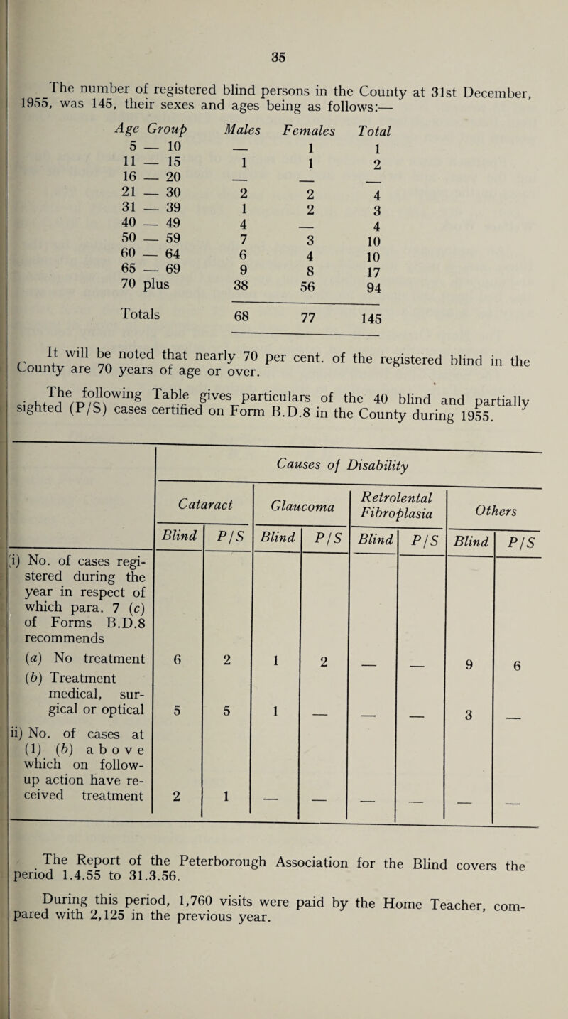 The number of registered blind persons in the County at 31st December, 1955, was 145, their sexes and ages being as follows:— Age Group 5 — 10 11 — 15 16 — 20 21 — 30 31 — 39 40 — 49 50 — 59 60 — 64 65 — 69 70 plus Males Females Total — 1 1 1 1 2 2 2 4 1 2 3 4 — 4 7 3 10 6 4 10 9 8 17 38 56 94 Totals 68 77 145 It will be noted that nearly 70 per cent, of the registered blind in the County are 70 years of age or over. ,lVhJ.h%f?i\owin8 Ta“e gives particulars of the 40 blind and partially sighted (P/S) cases certified on Form B.D.8 in the County during 1955. Causes of Disability Cataract Glaucoma Retrolental Fibroplasia Others Blind P/S Blind P/S Blind P/S Blind P/S fi) No. of cases regi¬ stered during the year in respect of which para. 7 (c) of Forms B.D.8 recommends (a) No treatment 6 2 1 2 9 6 (b) Treatment medical, sur¬ gical or optical 5 5 1 3 ii) No. of cases at (1) (b) above which on follow¬ up action have re¬ ceived treatment 2 1 — — - . The Report of the Peterborough Association for the Blind covers the period 1.4.55 to 31.3.56. During this period, 1,760 visits were paid by the Home Teacher com¬ pared with 2,125 in the previous year.