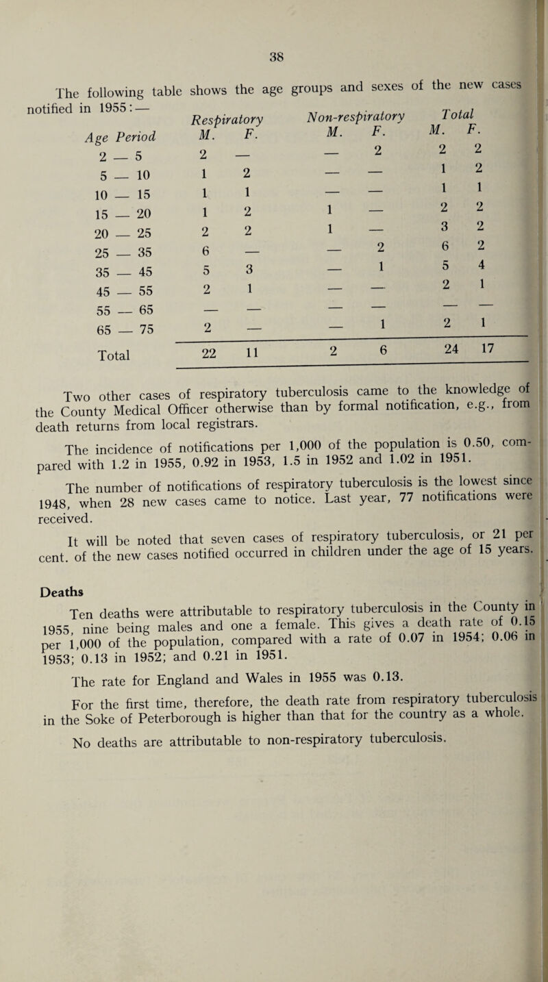 The following table shows the age groups and sexes notified in 1955 : — Age Period Respiratory M. F. Non-respiratory M. F. 2 — 5 2 — — z 5—10 1 2 — — 10 — 15 1 1 — — 15 — 20 1 2 1 — 20 — 25 2 2 1 — 25 — 35 6 — — 2 35 — 45 5 3 — 1 45 — 55 2 1 — — 55 — 65 — — — — 65 — 75 2 — — 1 of the new cases Total M. F. 2 2 1 2 1 1 2 2 3 2 6 2 5 4 2 1 Total 22 11 2 6 24 17 Two other cases of respiratory tuberculosis came to the knowledge of the County Medical Officer otherwise than by formal notification, e.g., from death returns from local registrars. The incidence of notifications per 1,000 of the population is 0.50, com¬ pared with 1.2 in 1955, 0.92 in 1953, 1.5 in 1952 and 1.02 in 1951. The number of notifications of respiratory tuberculosis is the lowest since 1948, when 28 new cases came to notice. Last year, 77 notifications were received. It will be noted that seven cases of respiratory tuberculosis, or 21 per cent, of the new cases notified occurred in children under the age of 15 years. Deaths Ten deaths were attributable to respiratory tuberculosis in the County in 1955 nine being males and one a female. This gives a death rate of 0.15 per 1,000 of the population, compared with a rate of 0.07 in 1954, 0.06 in 1953/o.l3 in 1952; and 0.21 in 1951. The rate for England and Wales in 1955 was 0.13. For the first time, therefore, the death rate from respiratory tuberculosis in the Soke of Peterborough is higher than that for the country as a whole. No deaths are attributable to non-respiratory tuberculosis.