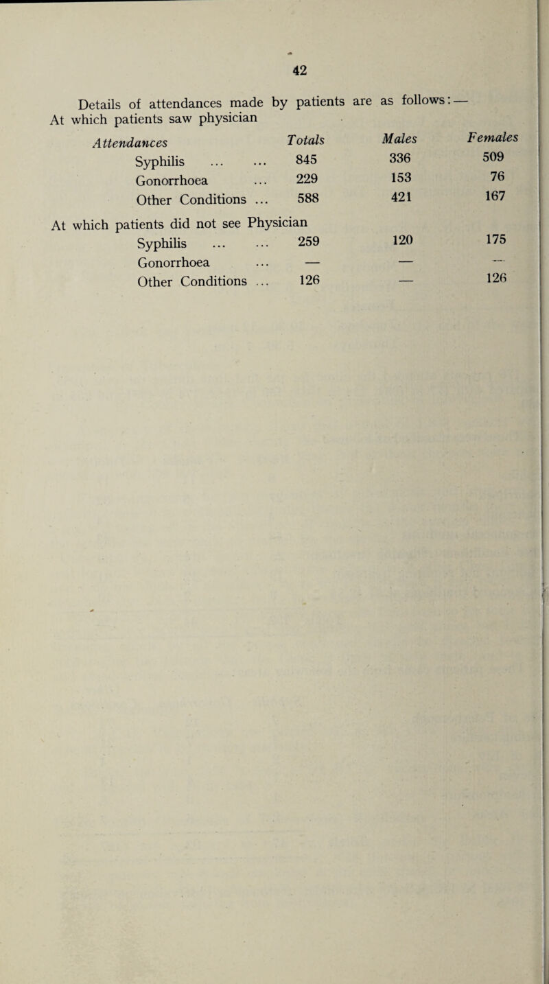 Details of attendances made by patients are as follows: — At which patients saw physician Attendances T otals Males Females Syphilis 845 336 509 Gonorrhoea 229 153 76 Other Conditions 588 421 167 At which patients did not see Syphilis Physician 259 120 175 Gonorrhoea — — — Other Conditions 126 — 126